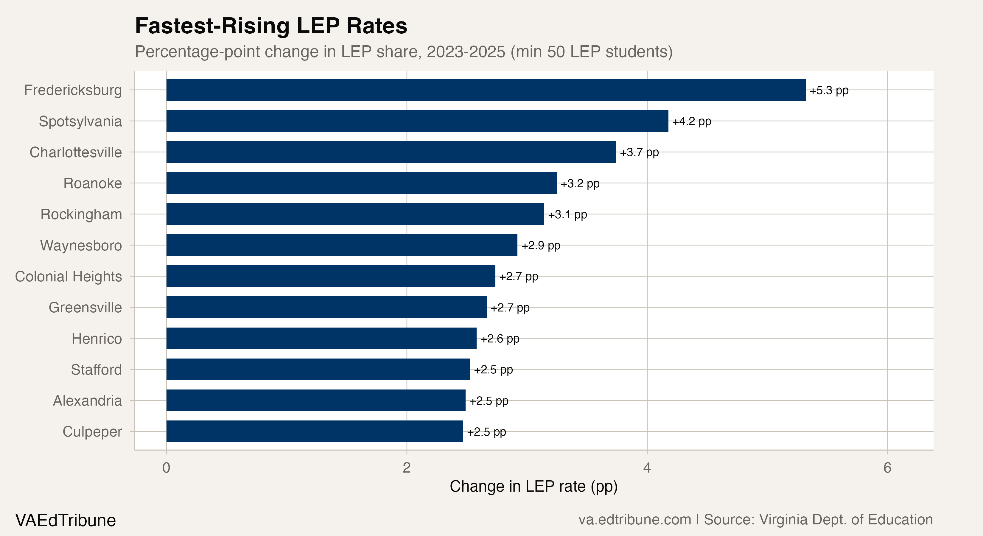 Fastest-Rising LEP Rates