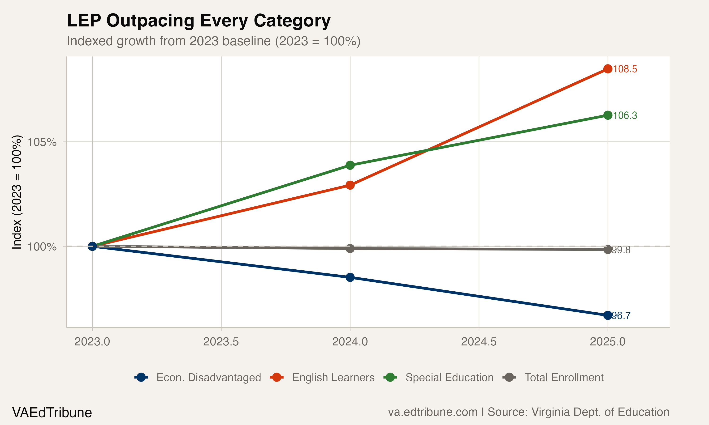 LEP Outpacing Every Category