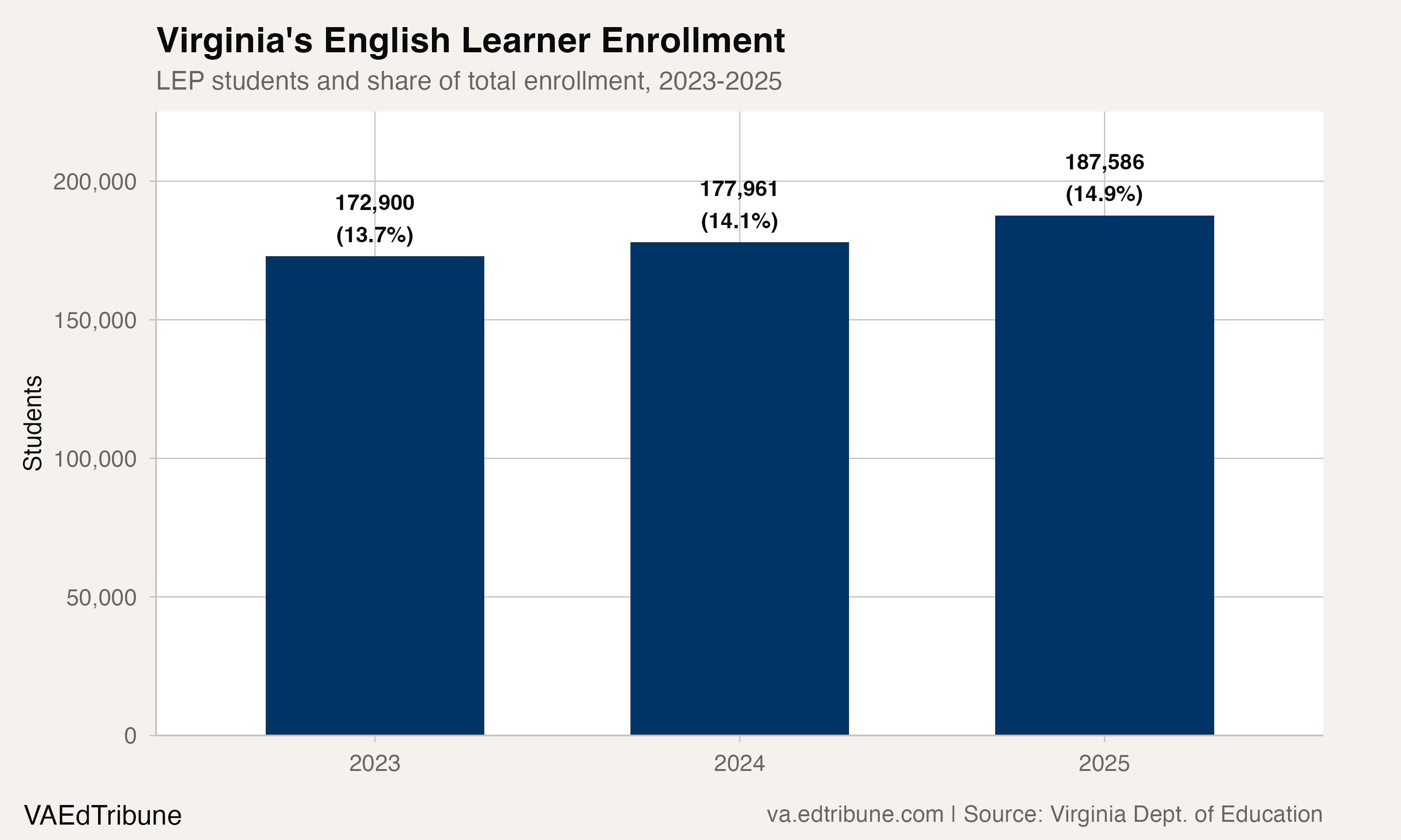 One in Seven Virginia Students Is an English Learner