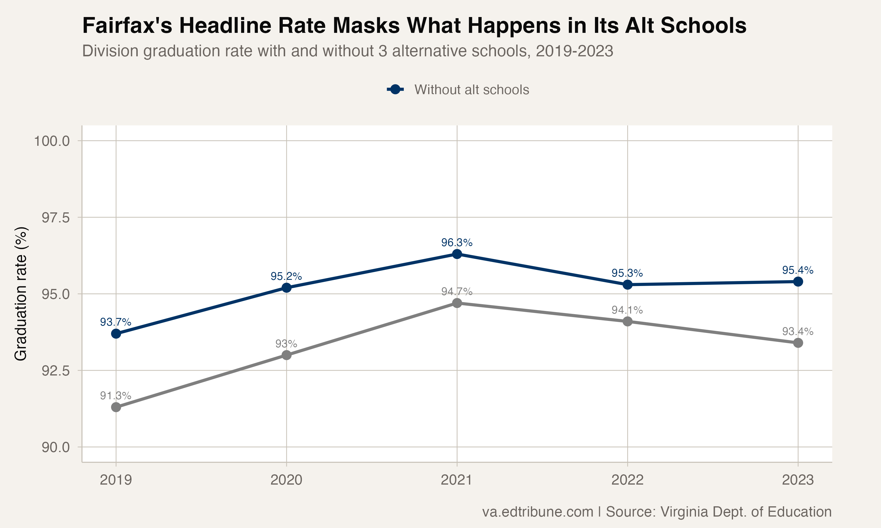 Fairfax County Graduates 93% of Its Students. Three of Its Schools Tell a Different Story.