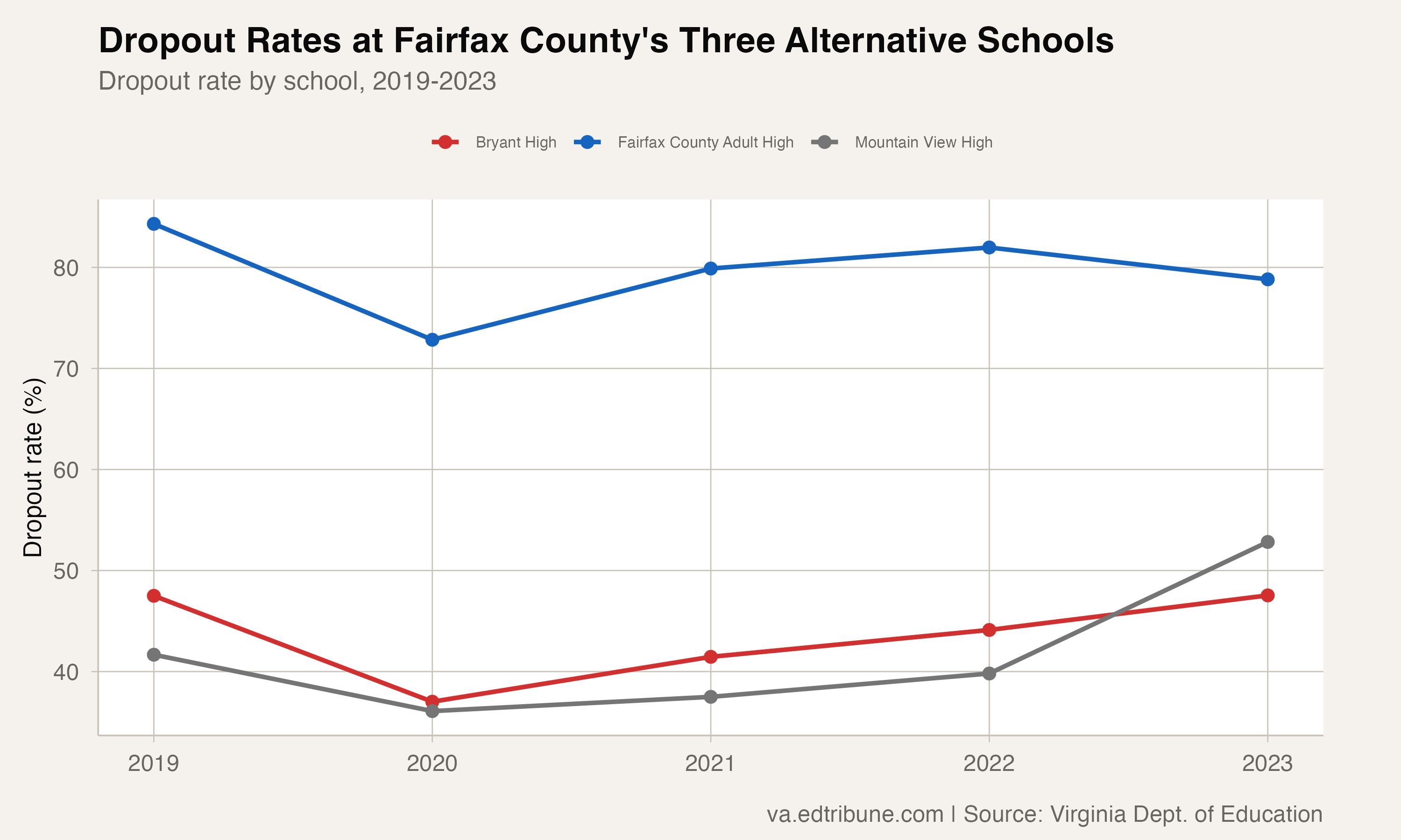 Dropout rates at Fairfax County's three alternative schools