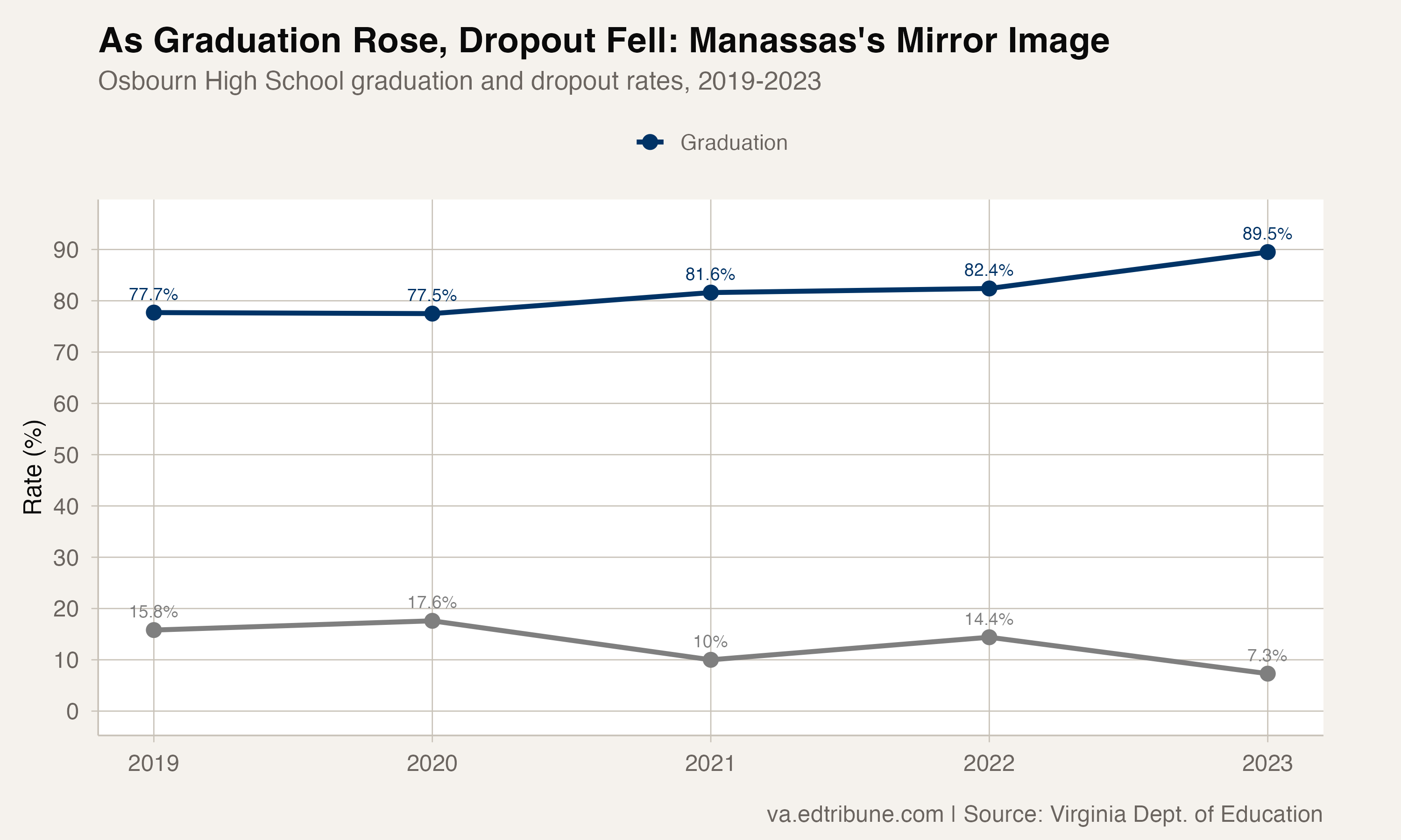 Manassas City's Graduation Rate Climbed 12 Points in Four Years. Its Dropout Rate Was Cut in Half.