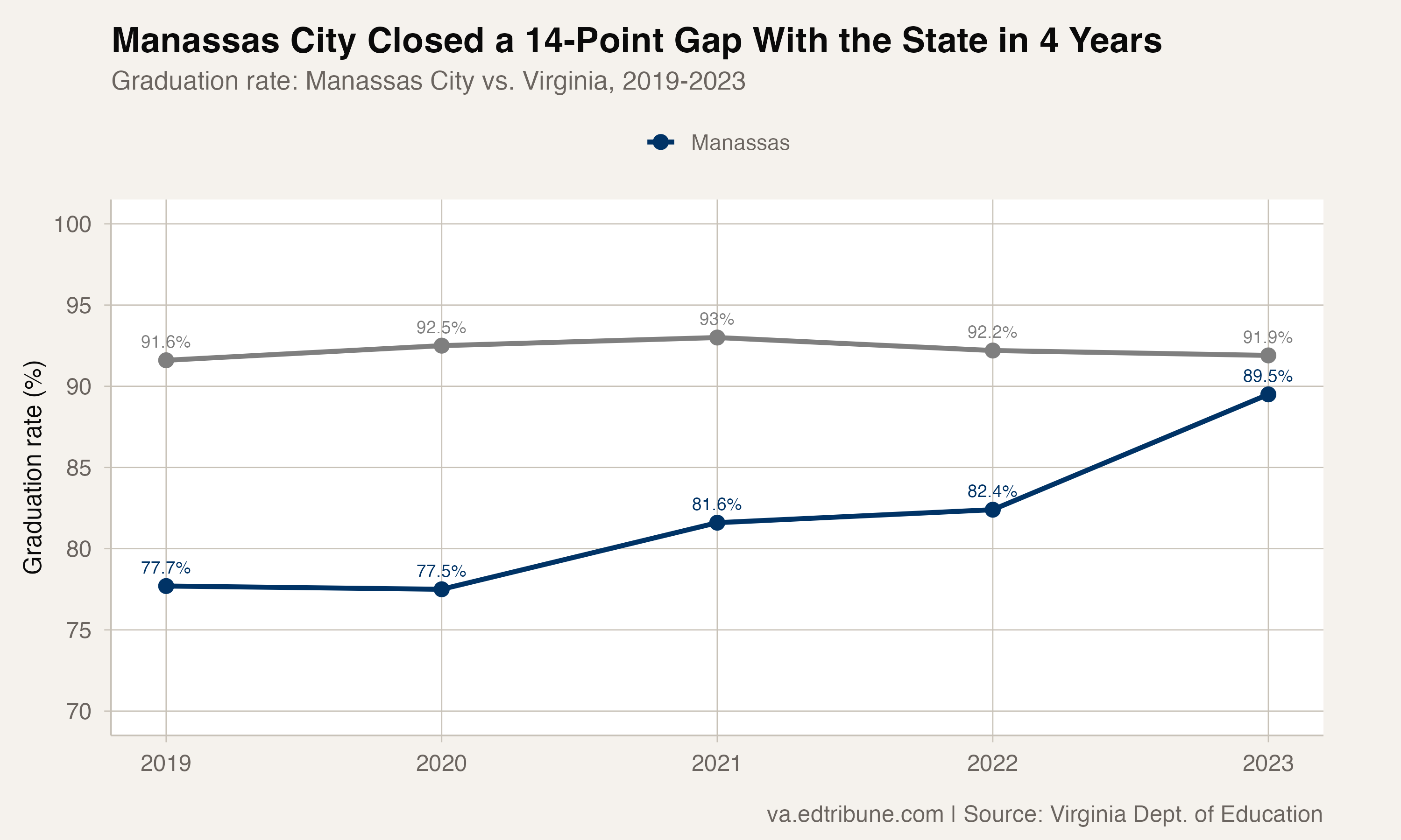 Manassas City closed a 14-point gap with the state in 4 years