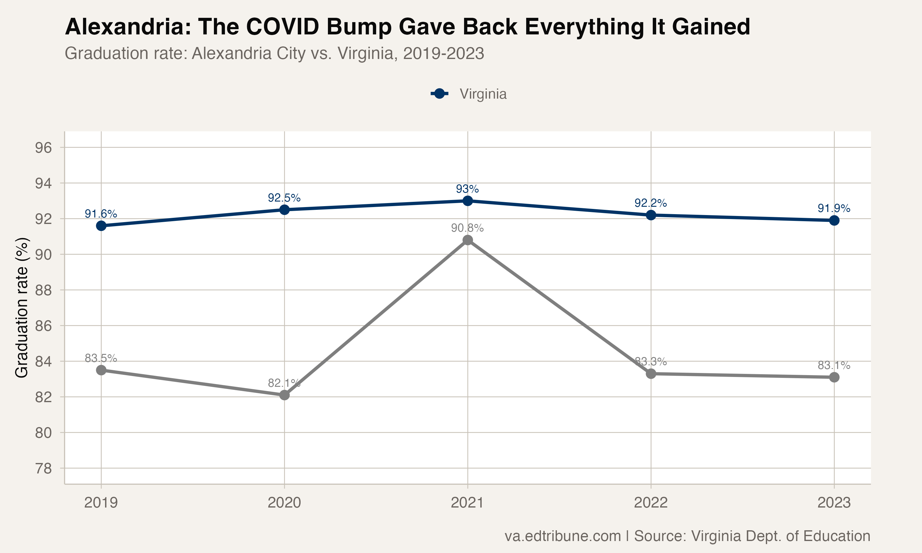 Alexandria's COVID bump gave back everything it gained