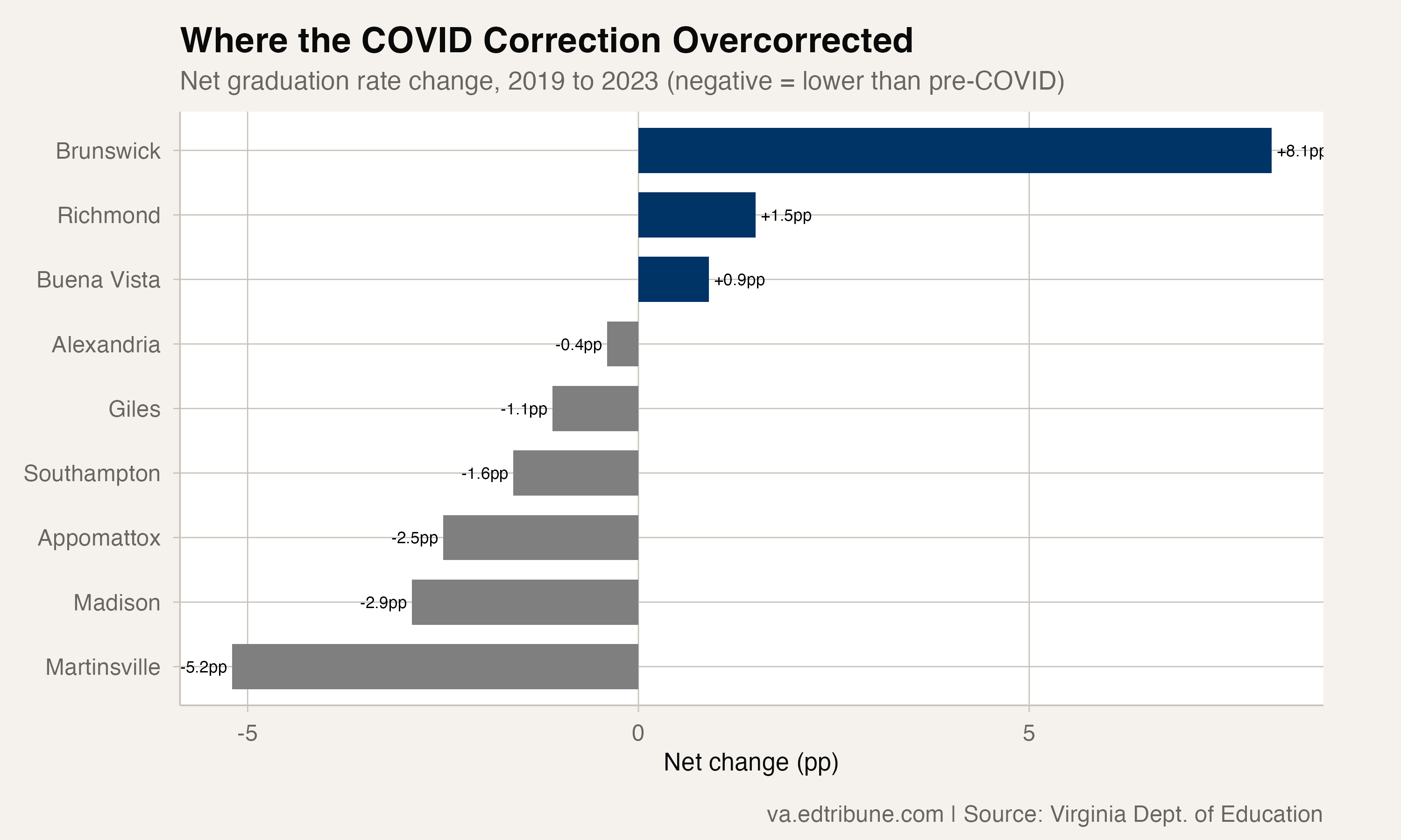 Where the COVID correction overcorrected