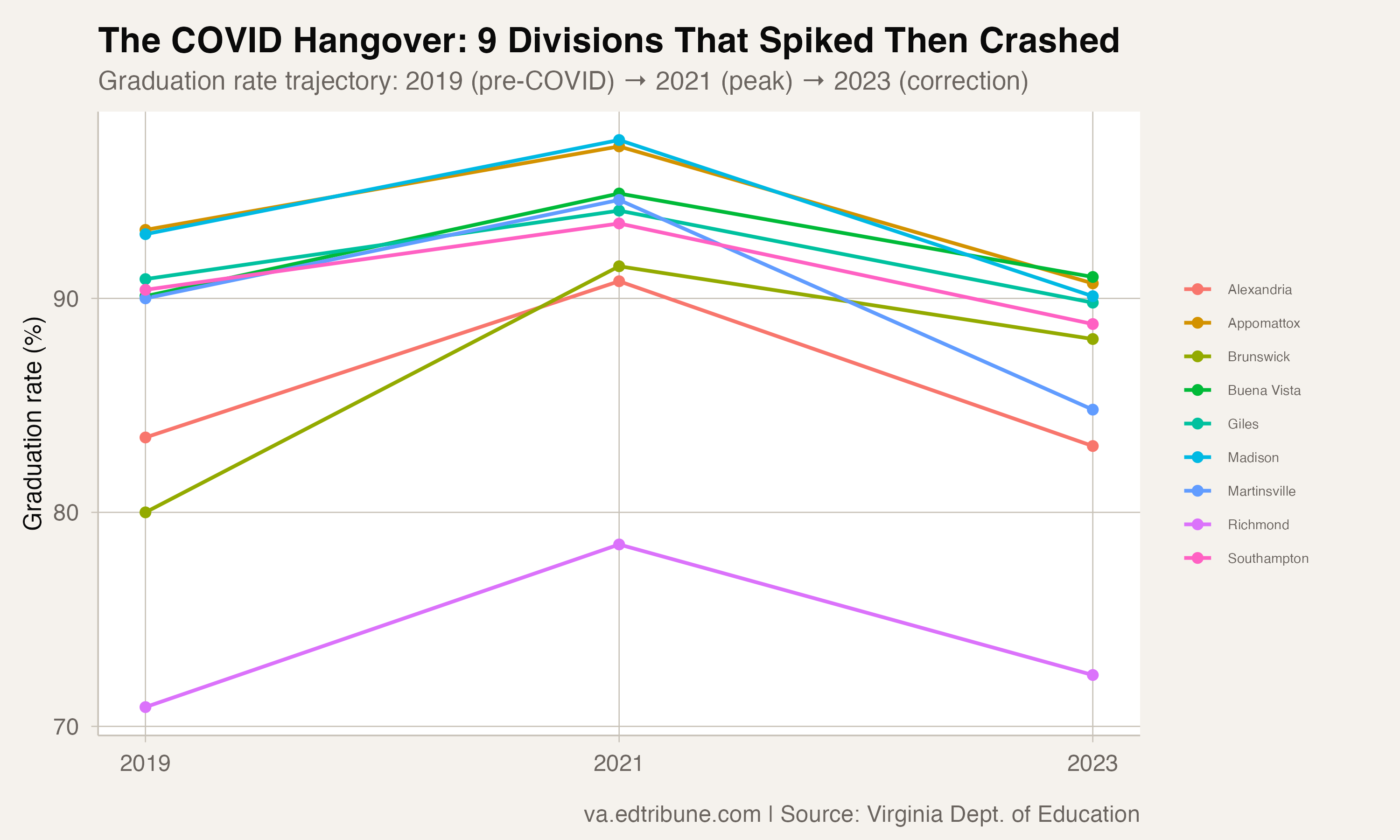 Nine Virginia Divisions Saw Graduation Rates Spike During COVID, Then Fall Back