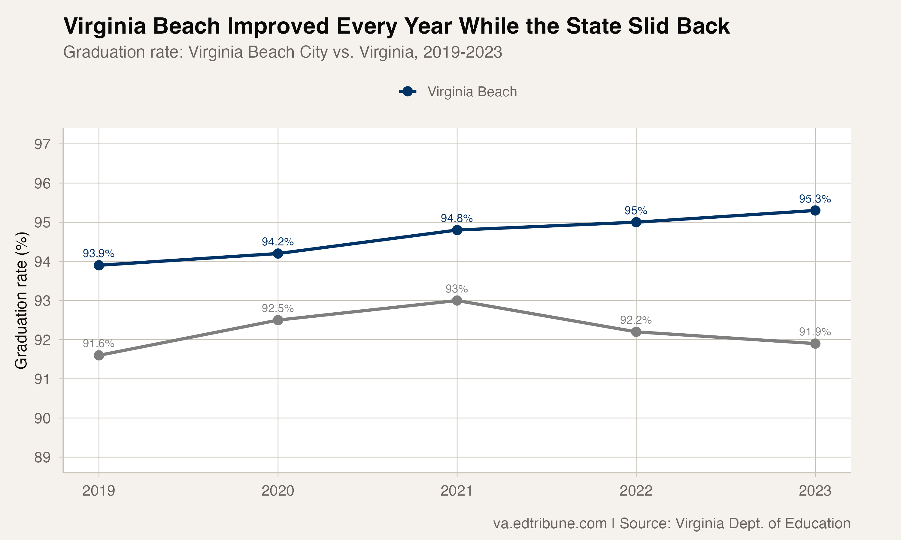 Virginia Beach improved every year while the state slid back