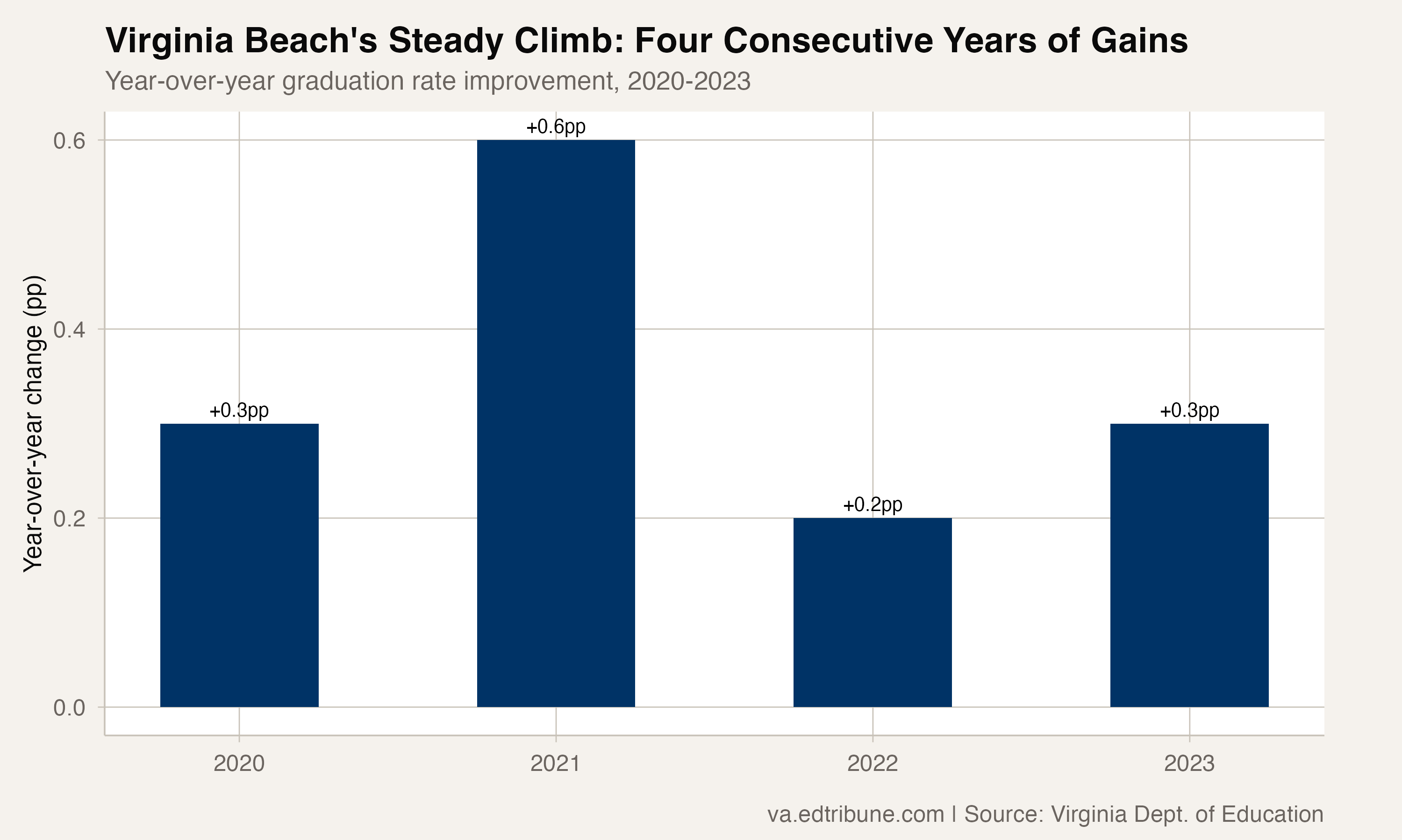 Virginia Beach Improved Its Graduation Rate Four Years Running. It Did So With 5,000 Students.
