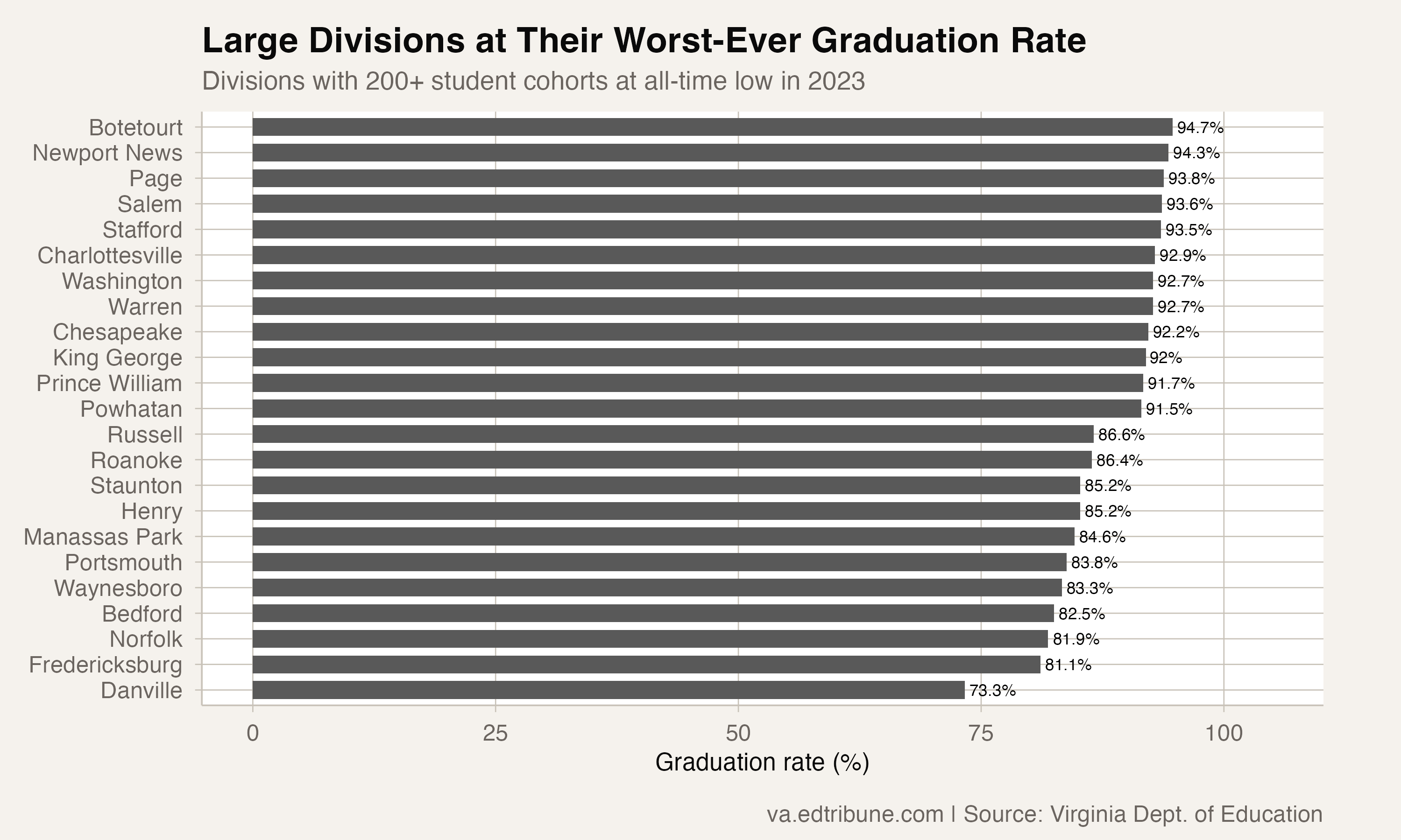 Large divisions at their worst-ever graduation rate