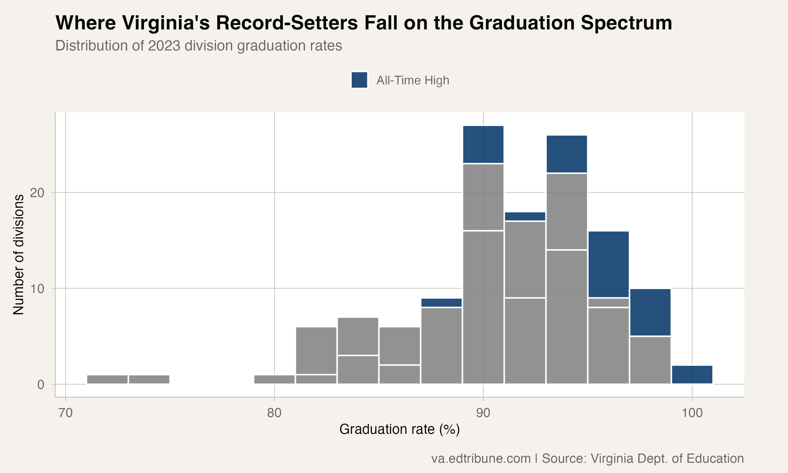 Where the record-setters fall on the graduation spectrum