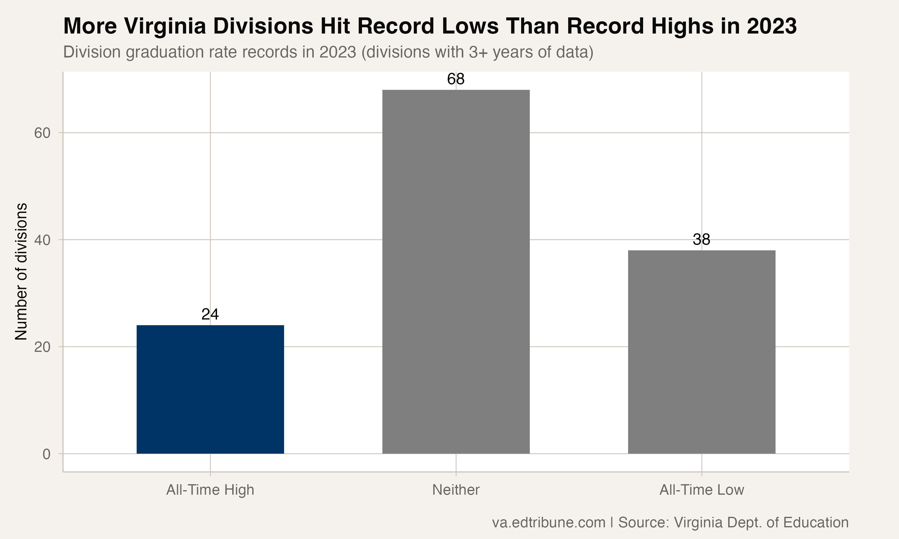 38 Virginia Divisions Hit Their Worst-Ever Graduation Rate in 2023. 24 Hit Their Best.