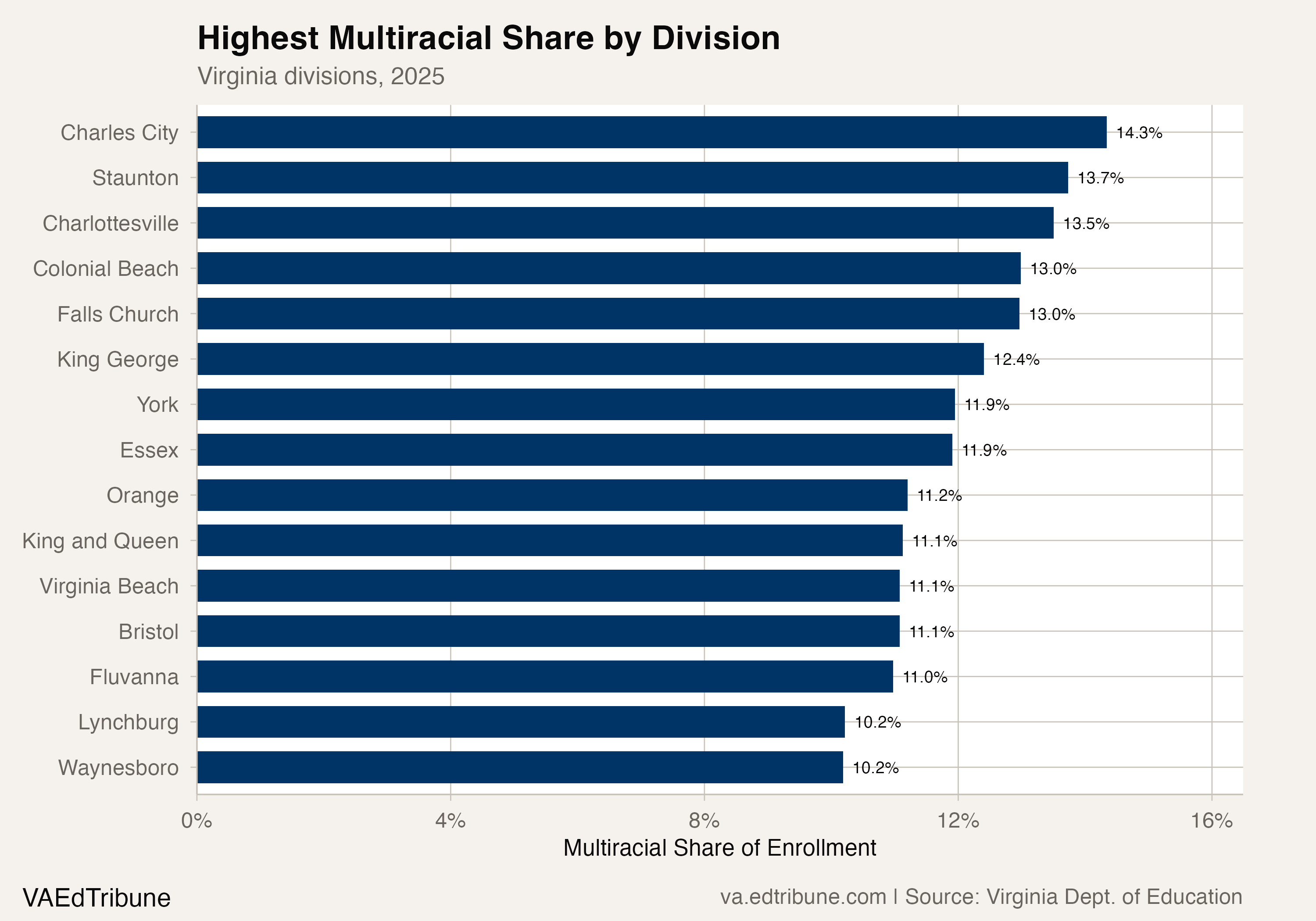 Divisions with the highest multiracial share