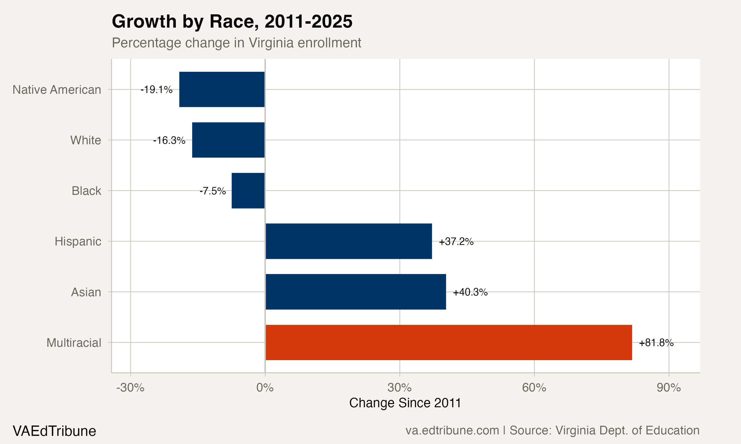 One in 14 Virginia Students Now Identifies as Multiracial