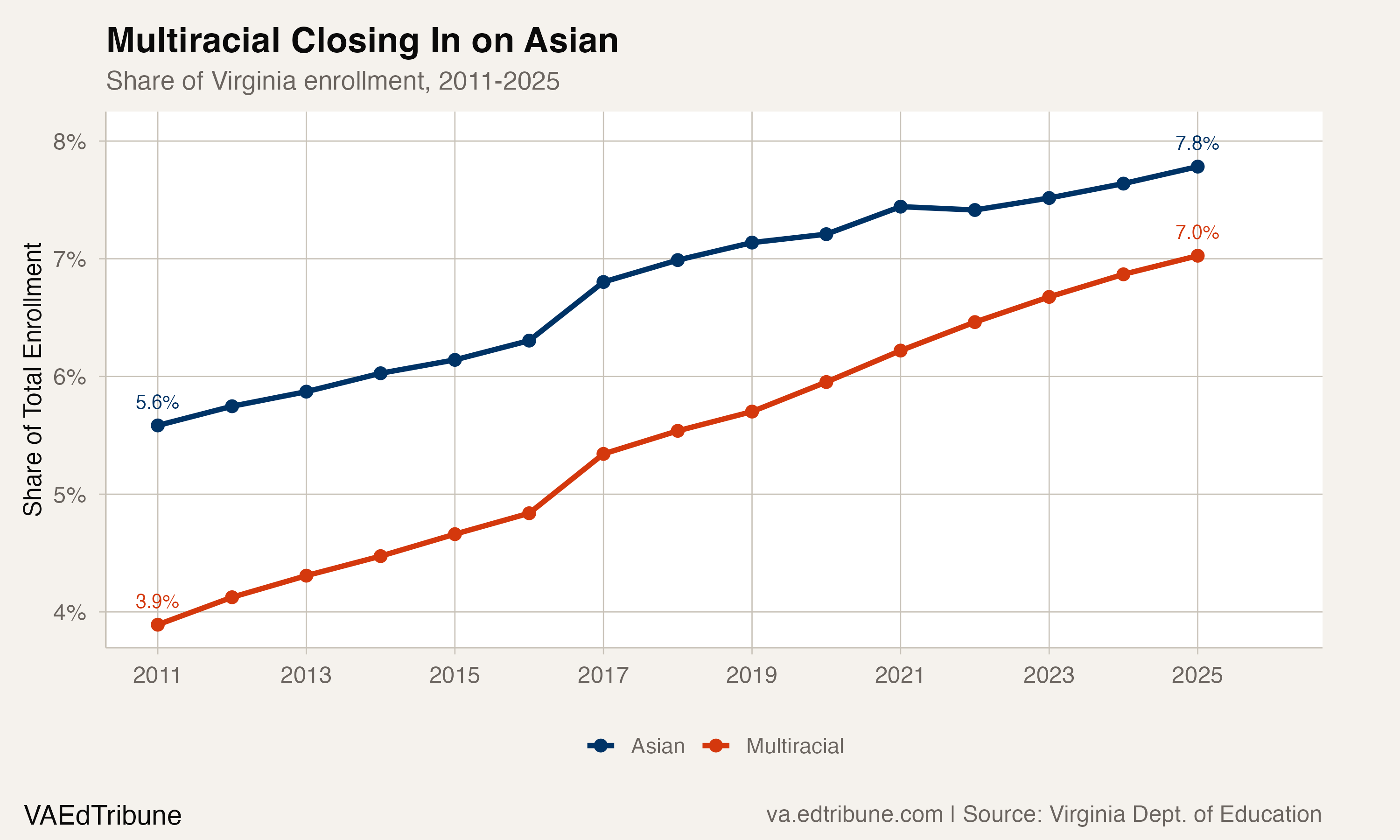 Multiracial and Asian enrollment share, 2011-2025
