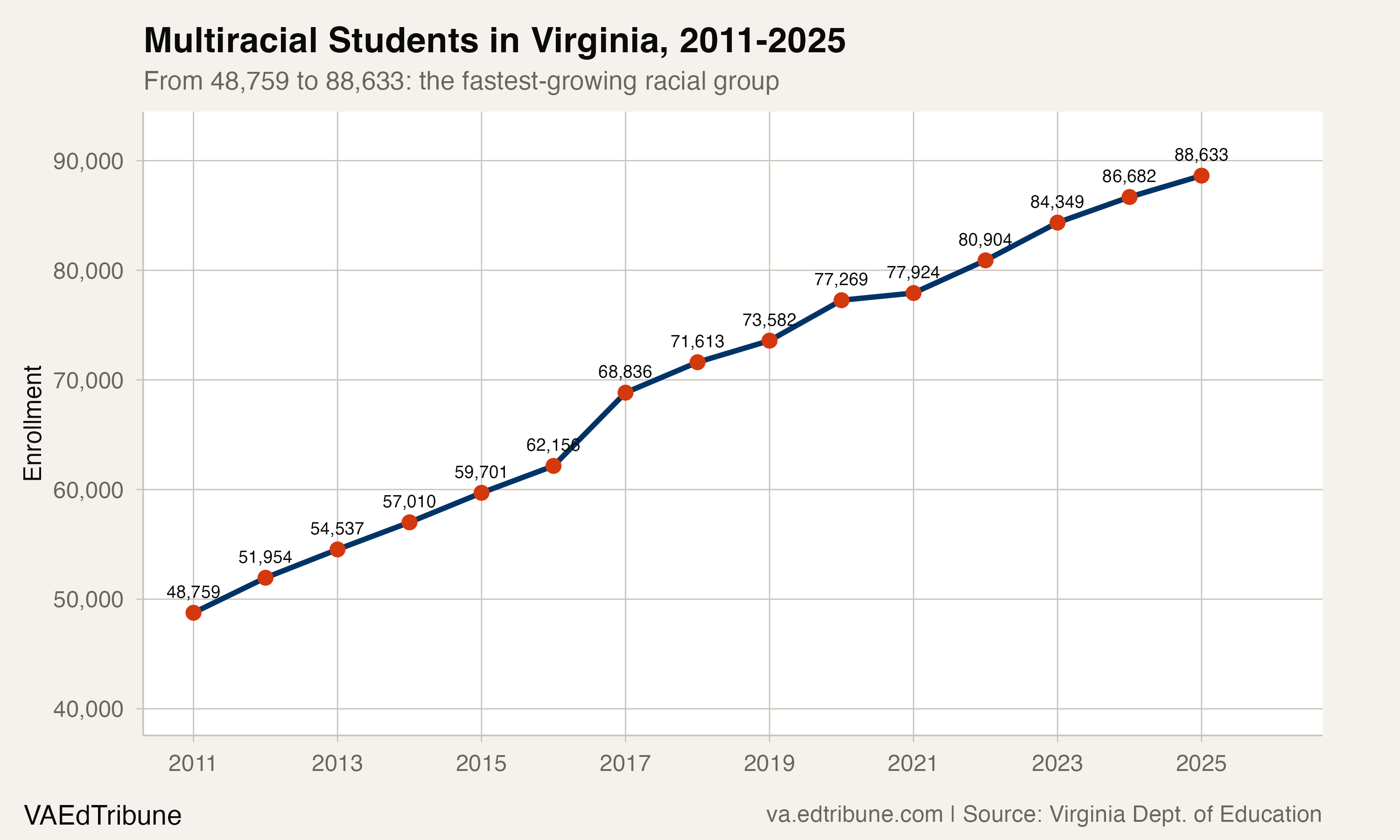 Multiracial enrollment in Virginia, 2011-2025