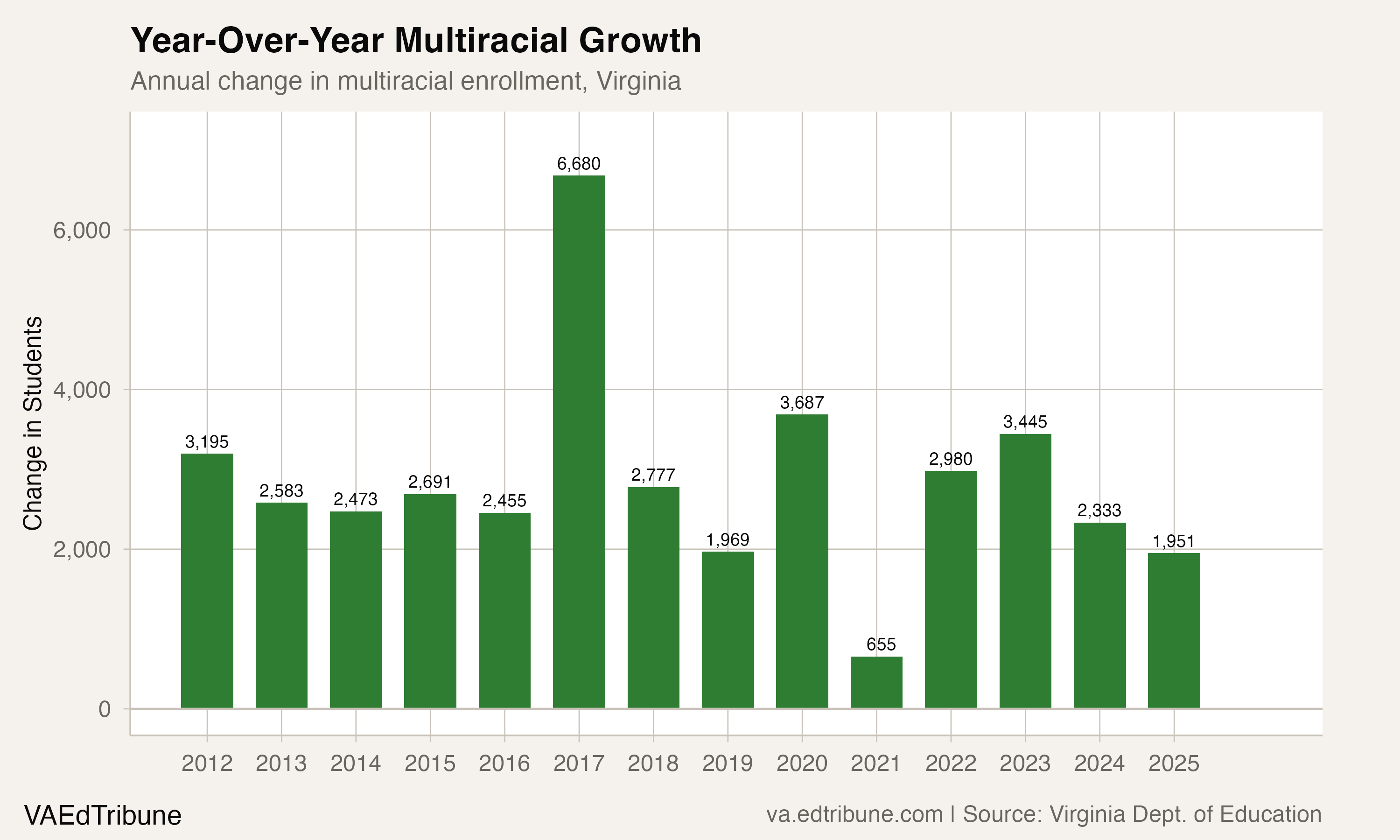 Year-over-year multiracial growth in Virginia