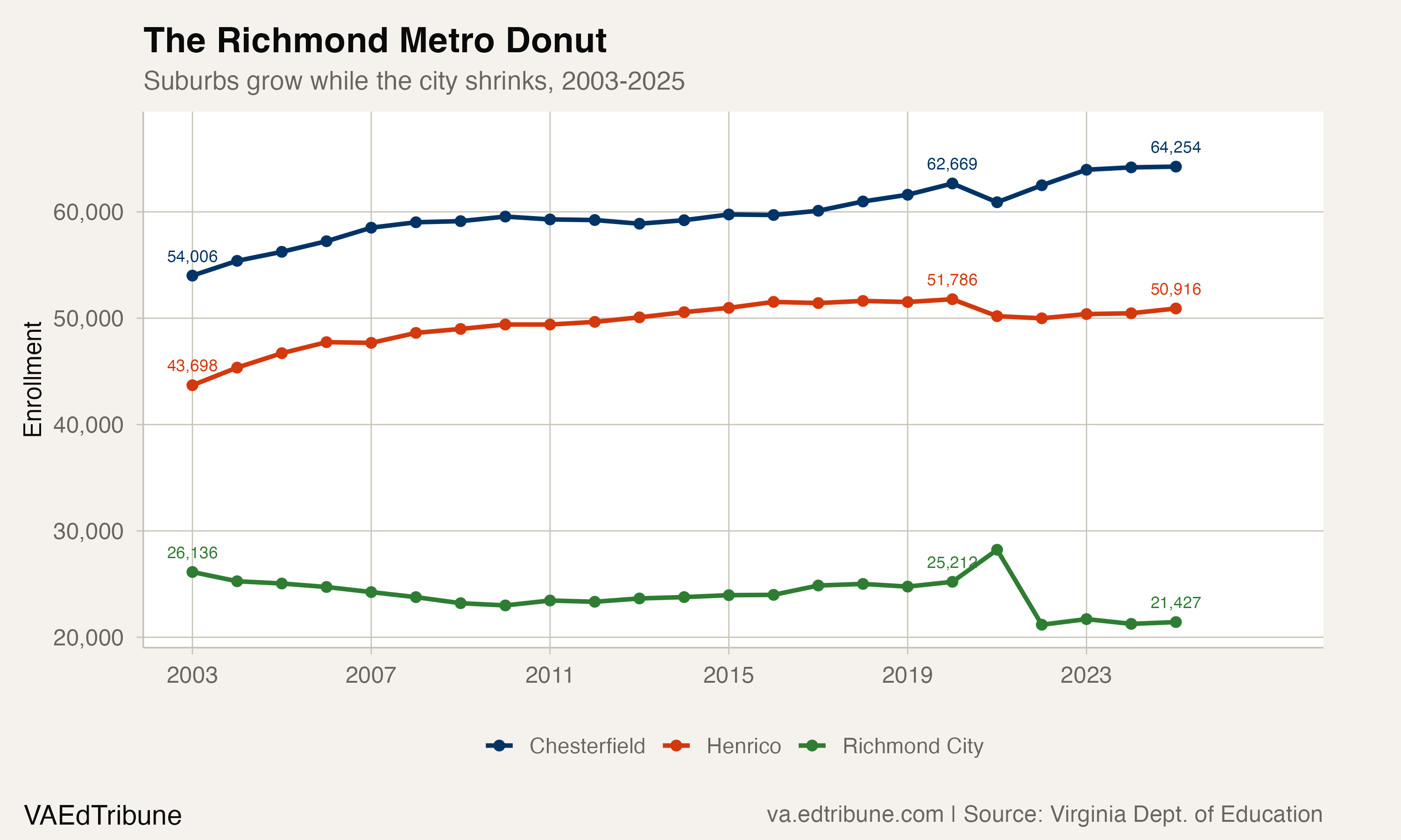 Richmond's Enrollment Decline Is Real, But VAVA Blurs the Baseline