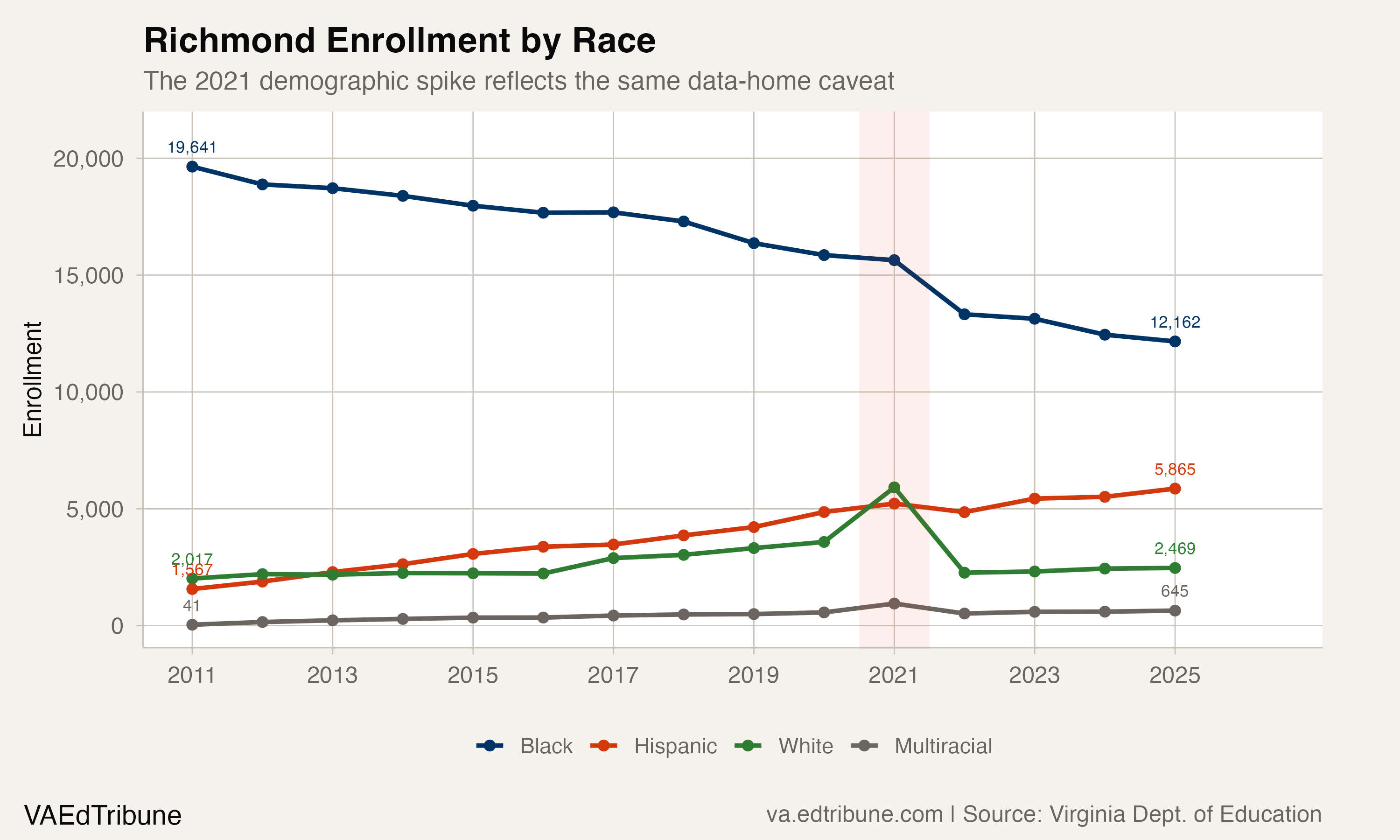 Richmond Enrollment by Race