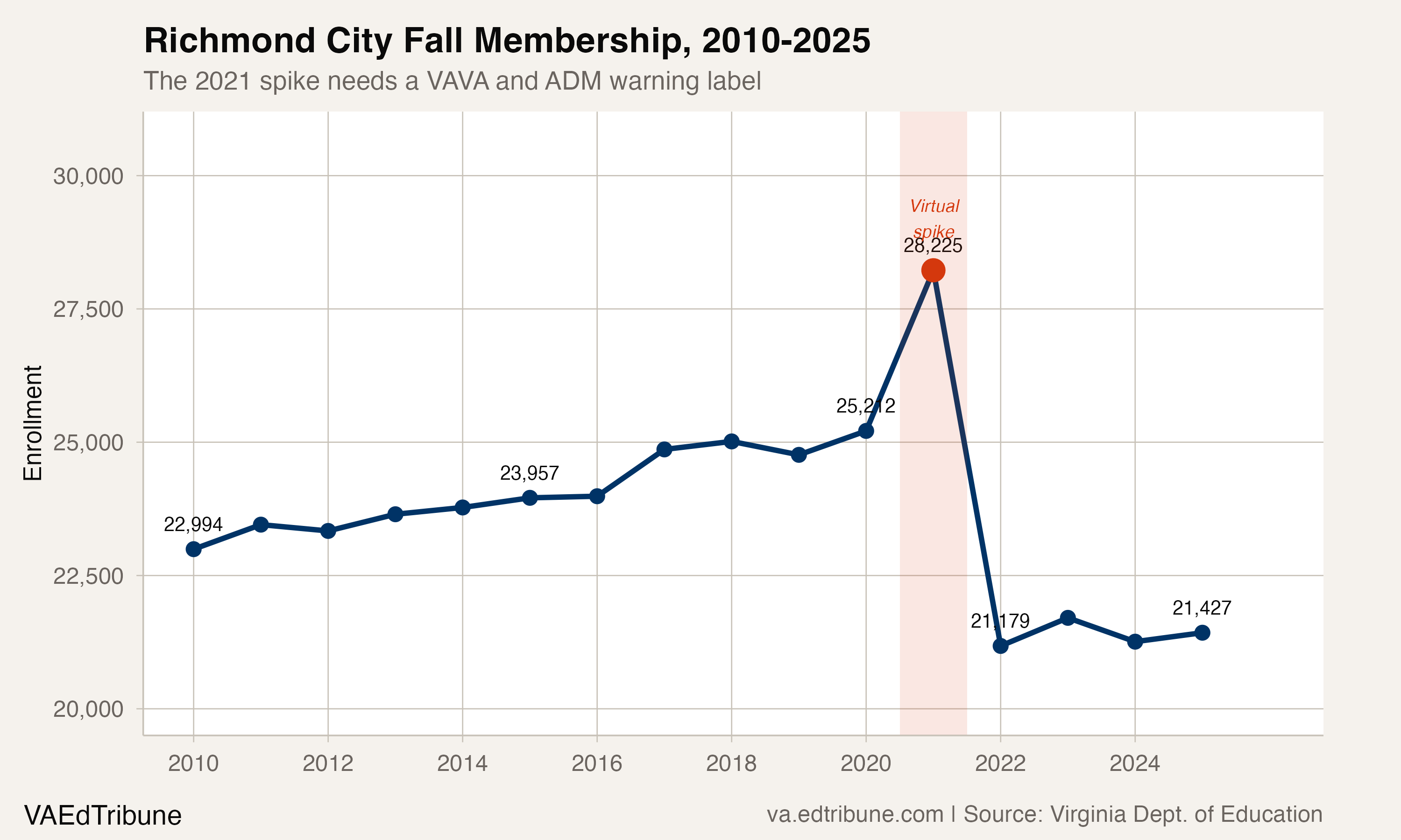 Richmond City Enrollment, 2010-2025