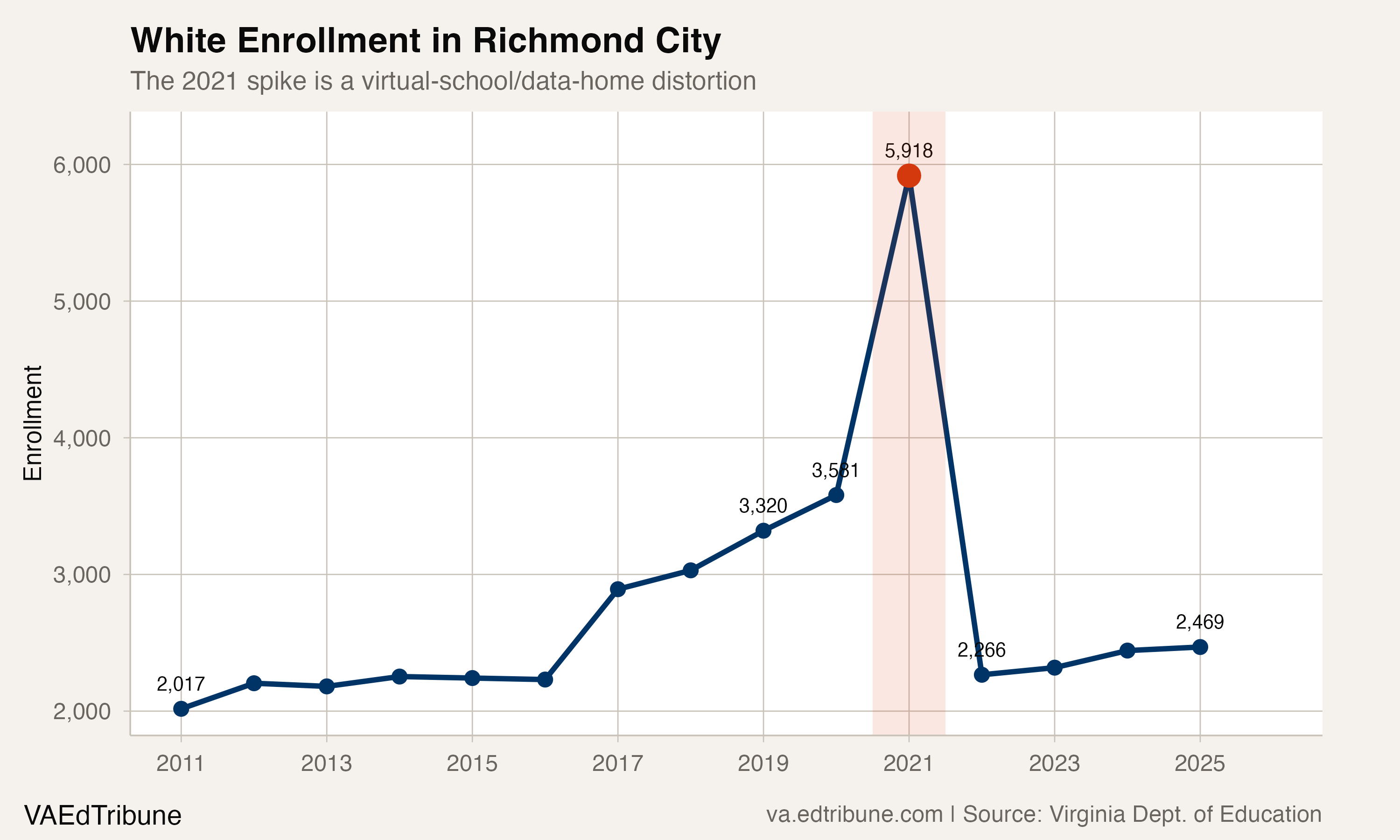White Enrollment in Richmond City