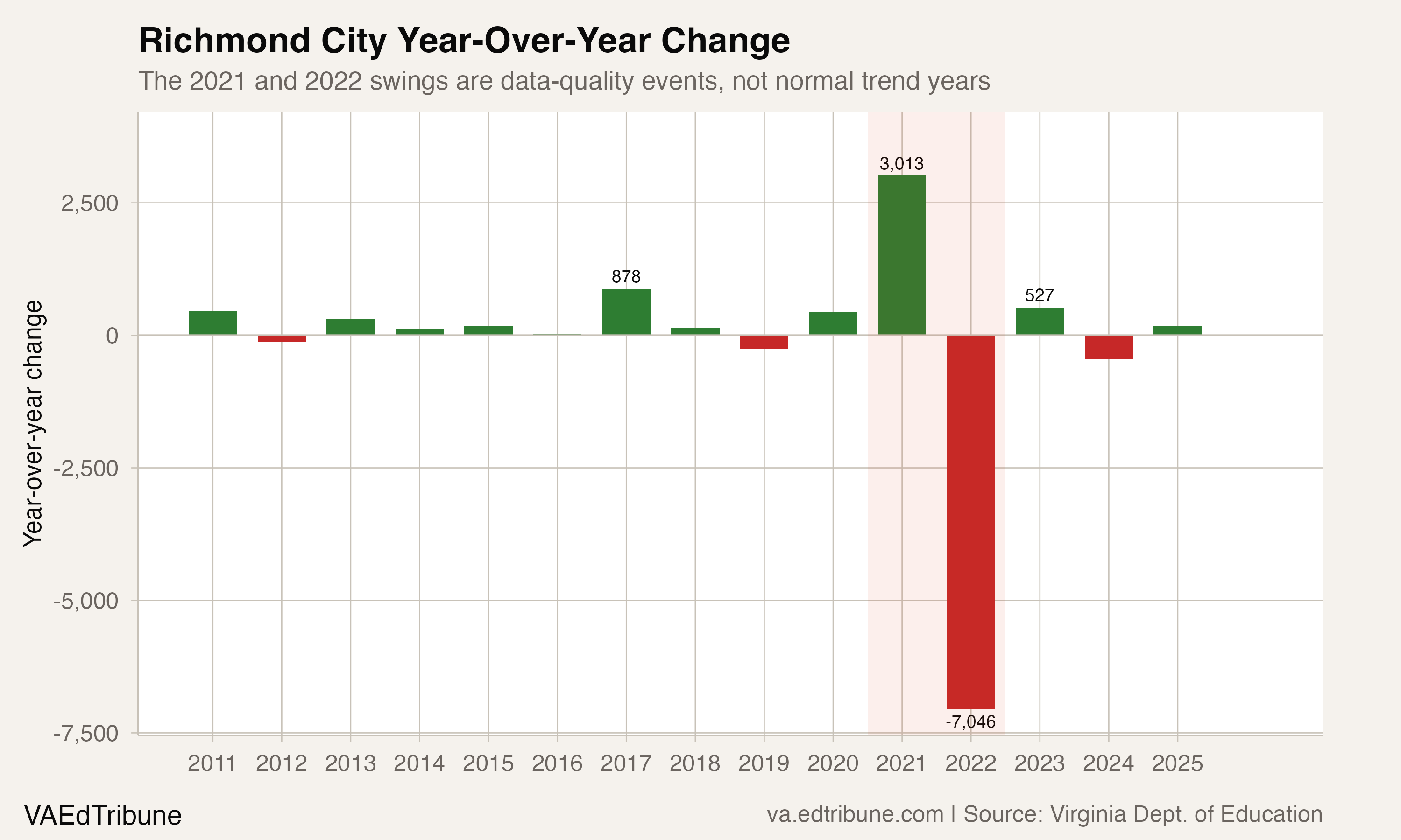 Richmond City Year-Over-Year Change