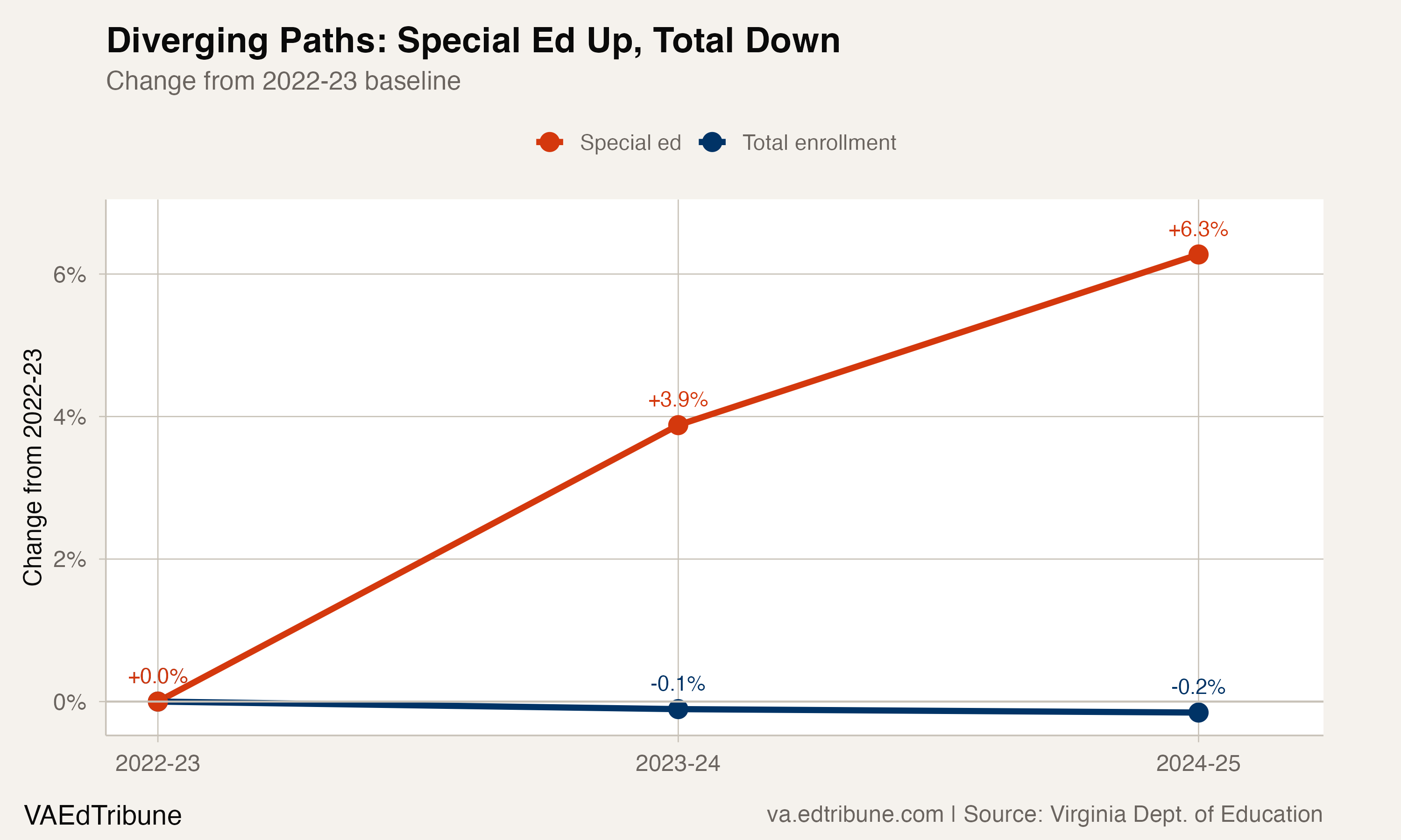 185,000 Virginia Students Now Have IEPs
