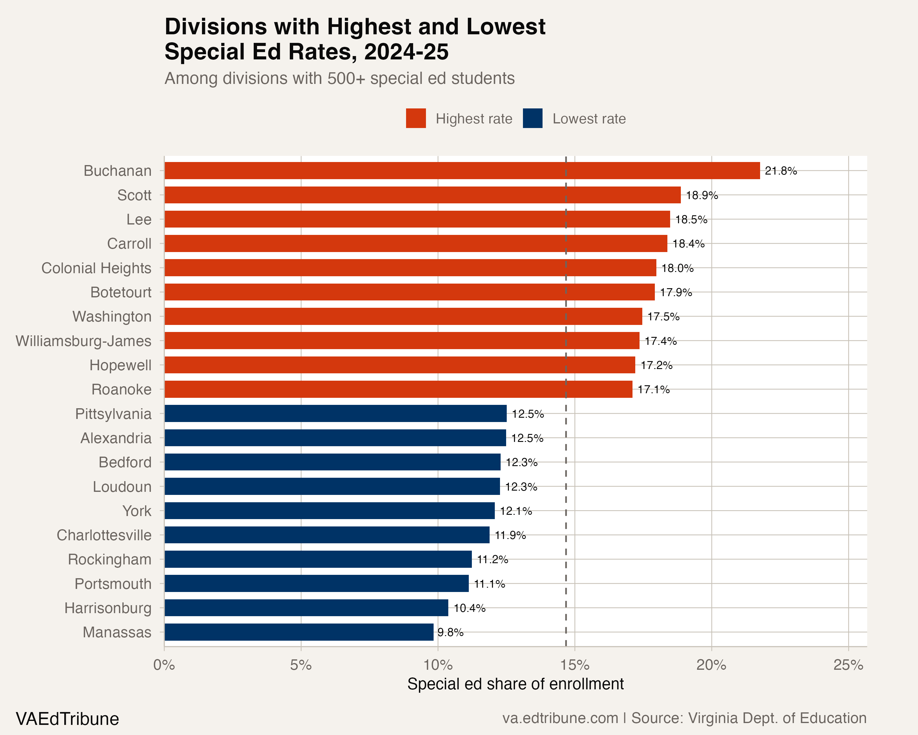 Division-level special education rates, 2024-25