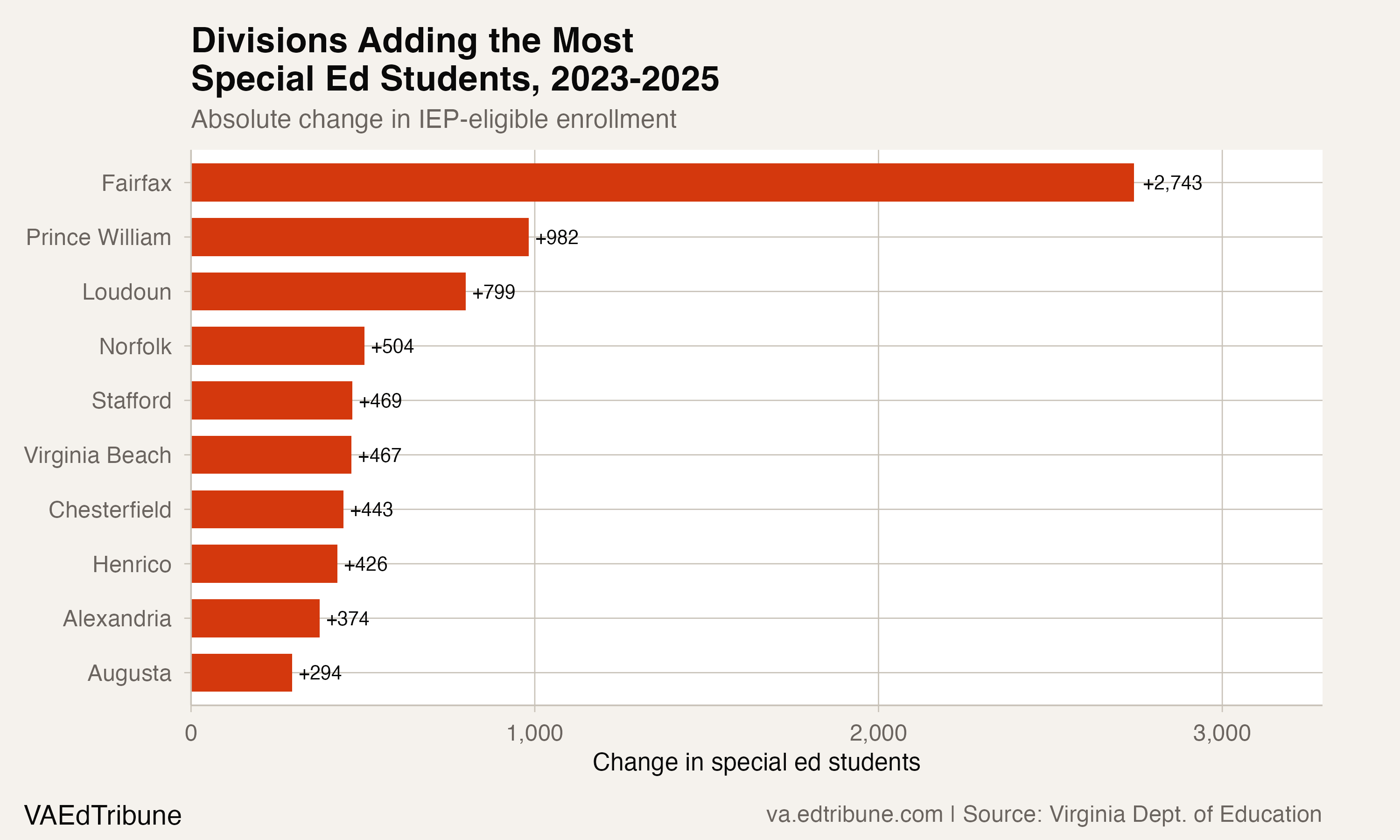 Divisions adding the most special ed students, 2023-2025