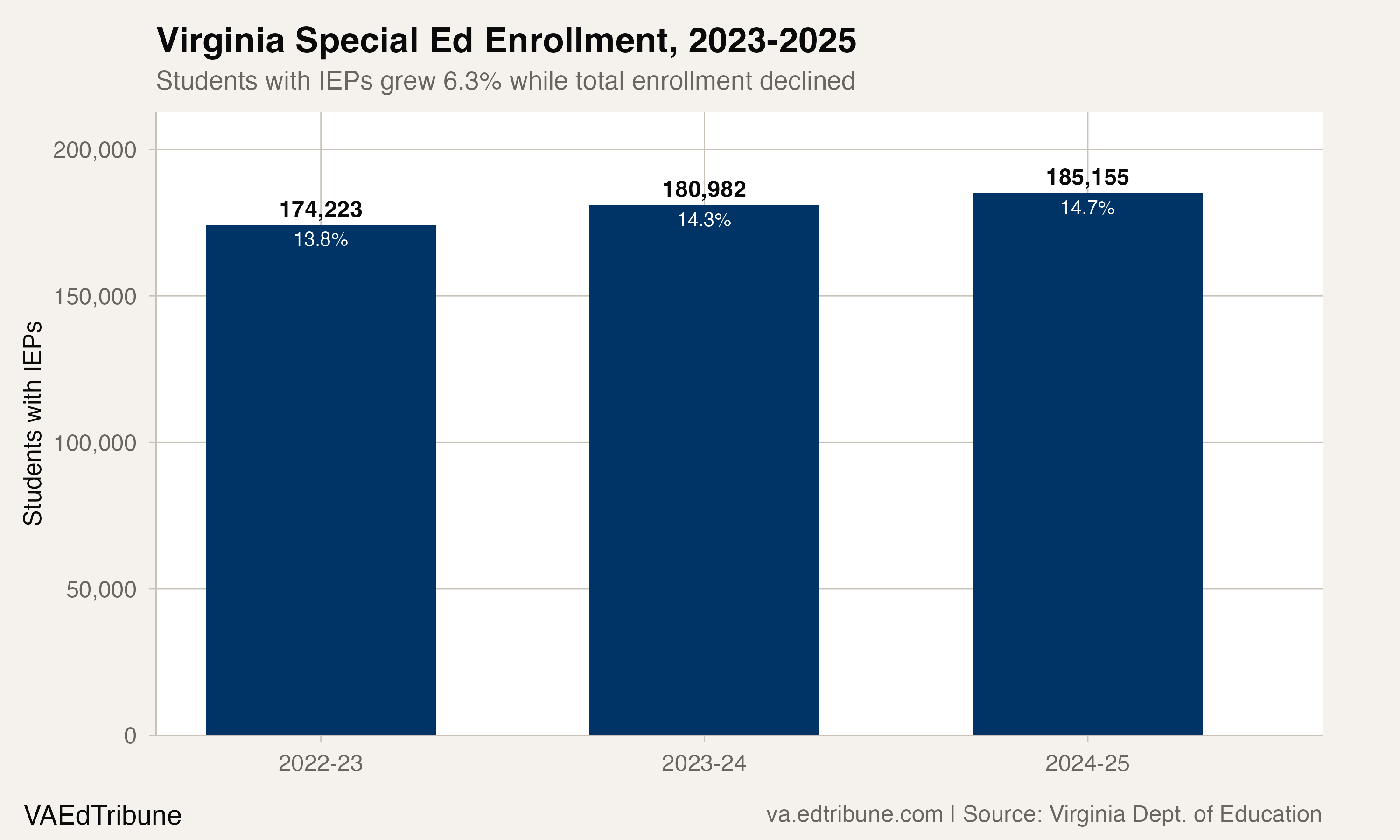 Virginia special ed enrollment, 2023-2025