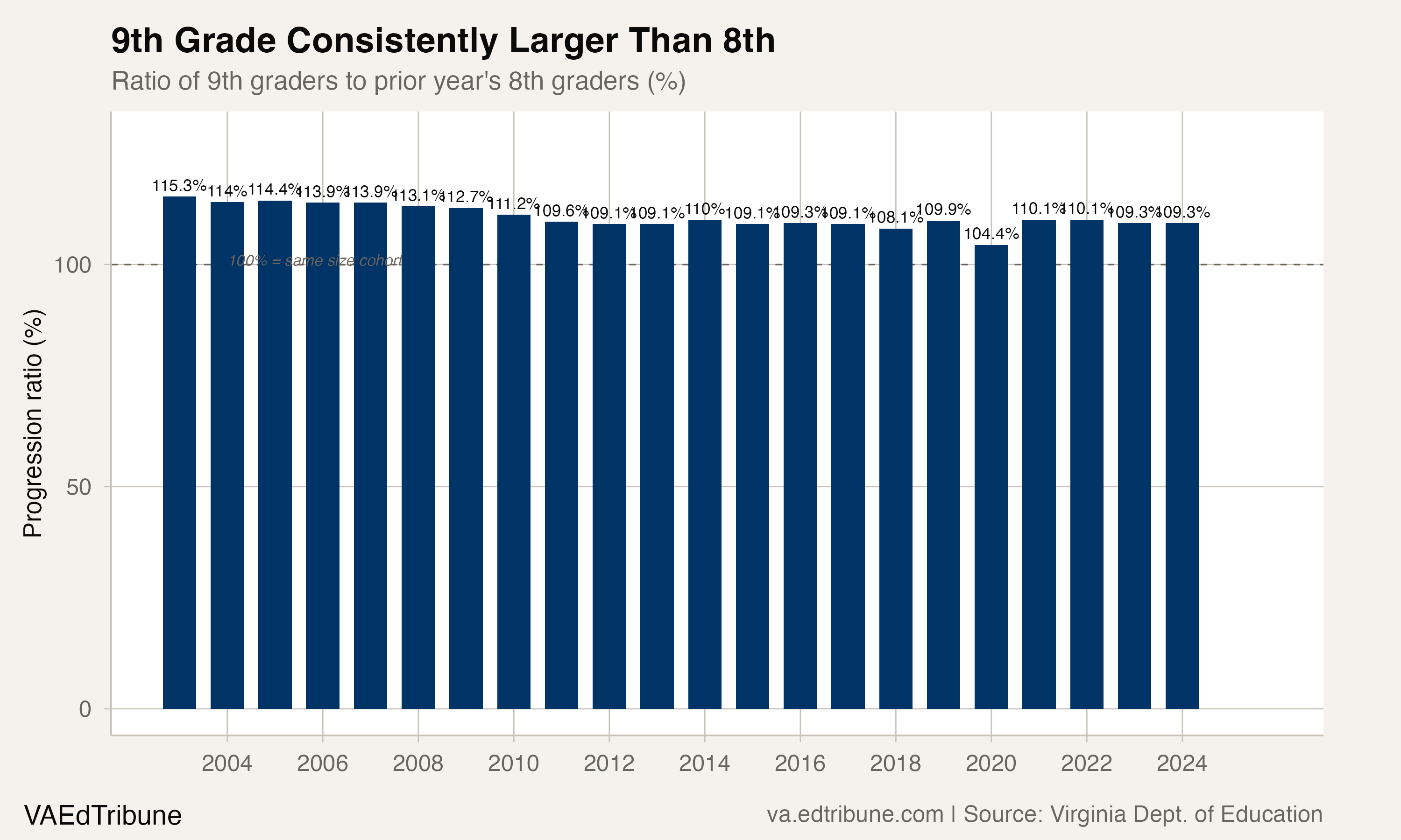 Virginia Graduates 13,000 More Than It Enrolls as Kindergartners