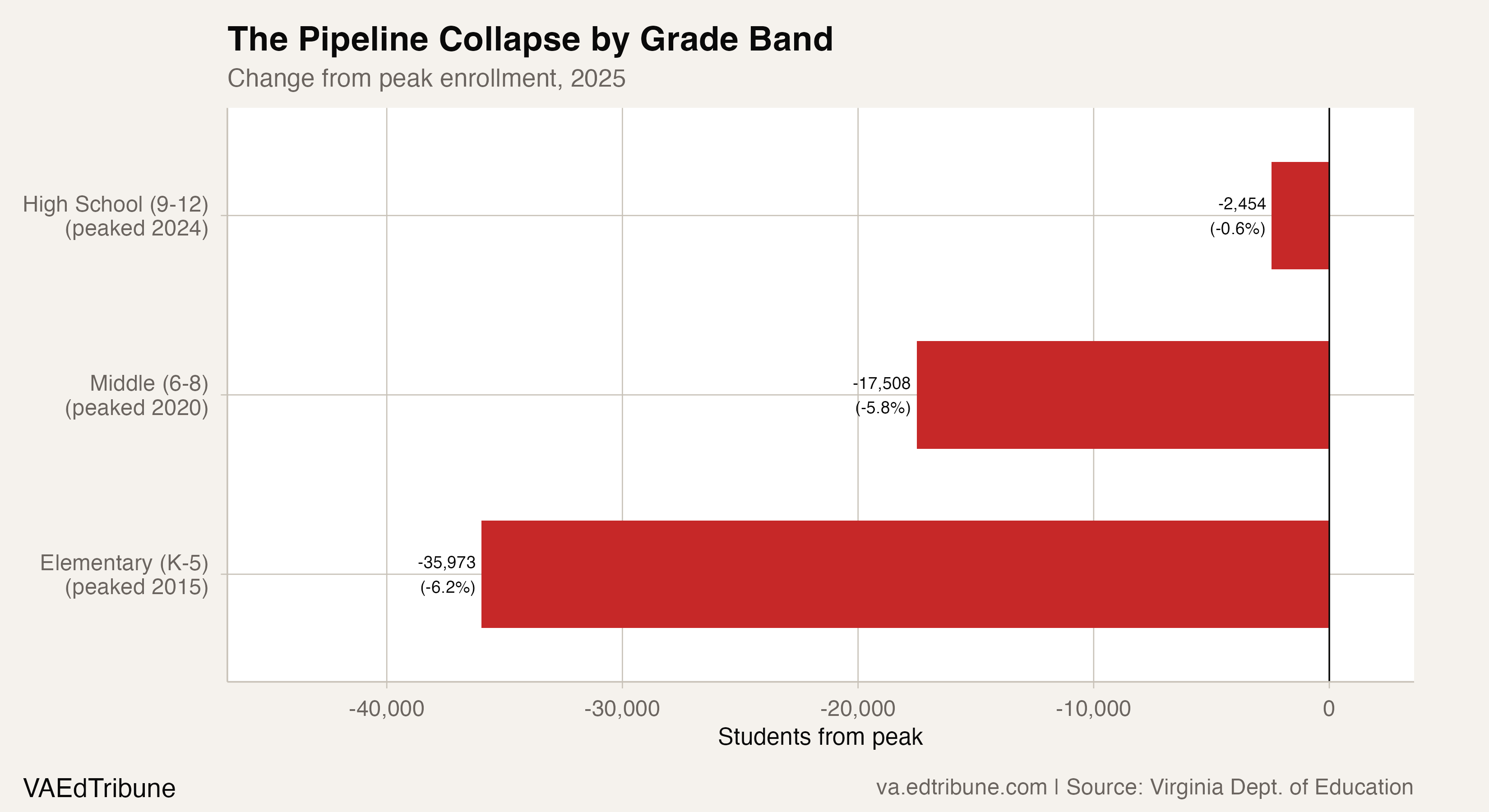 The Pipeline Collapse by Grade Band