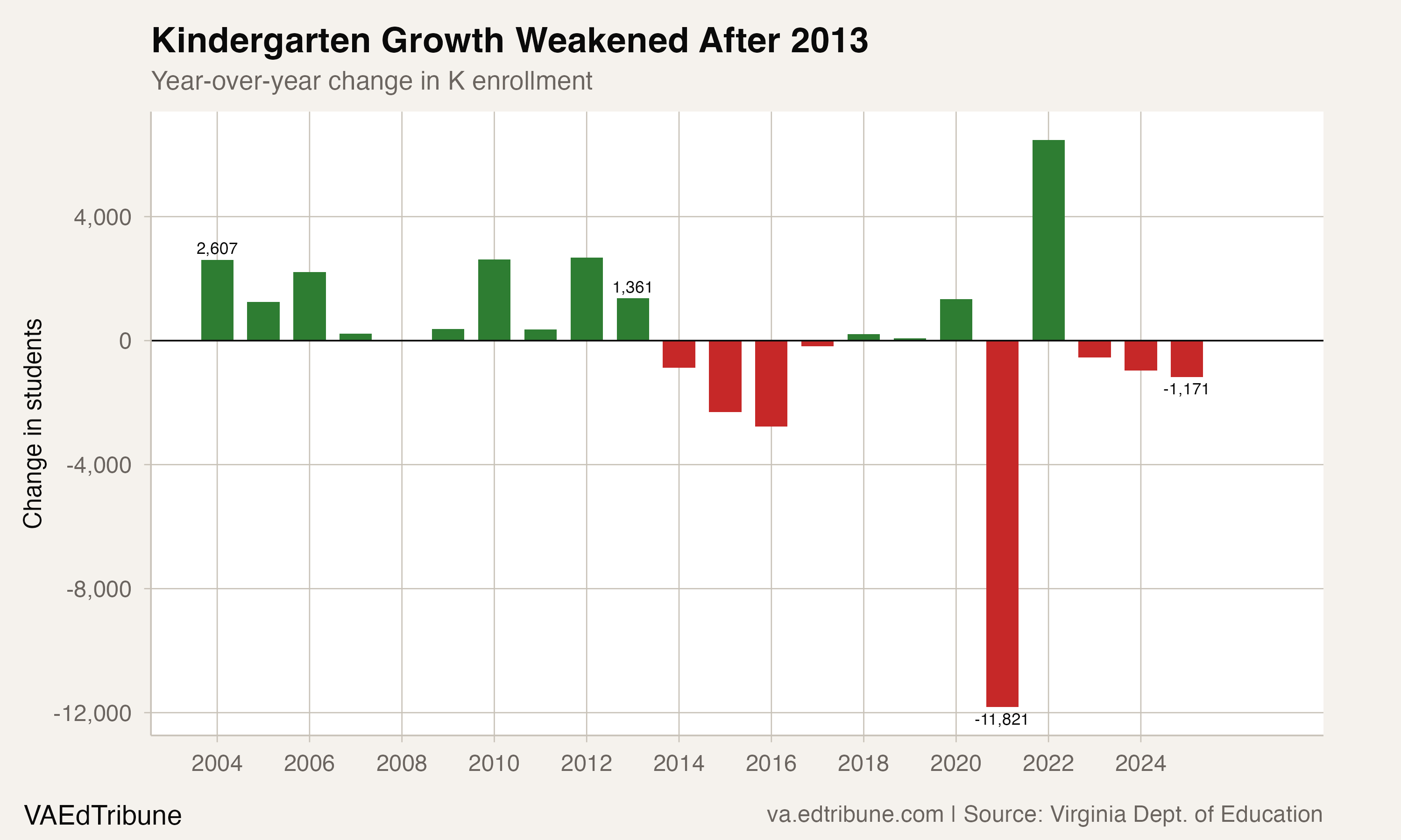 Kindergarten Growth Weakened After 2013