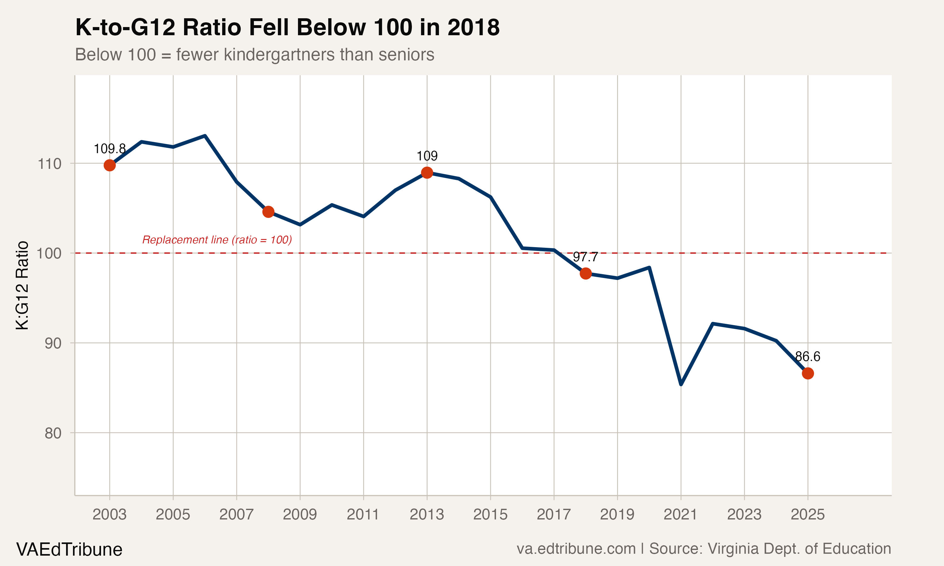 K-to-G12 Ratio Fell Below 100 in 2018