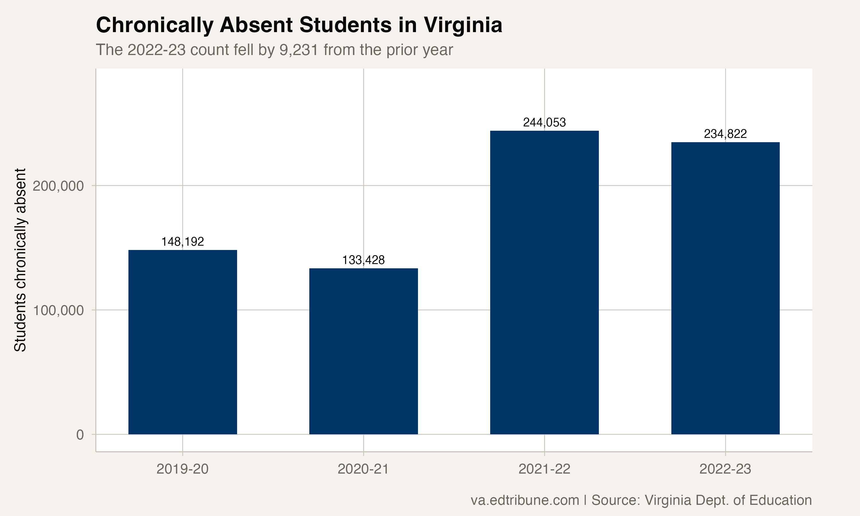 Chronically absent student count