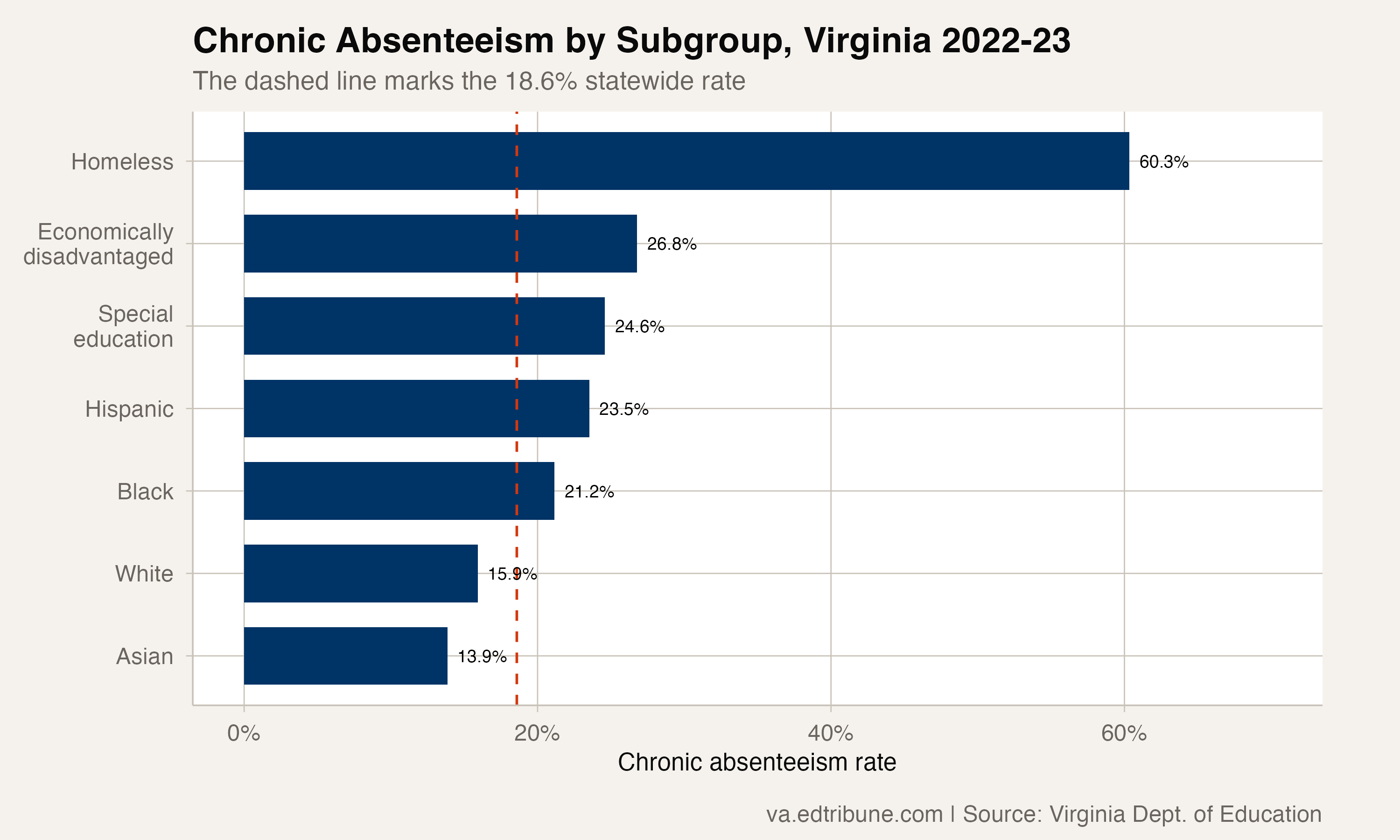 Chronic absenteeism by subgroup