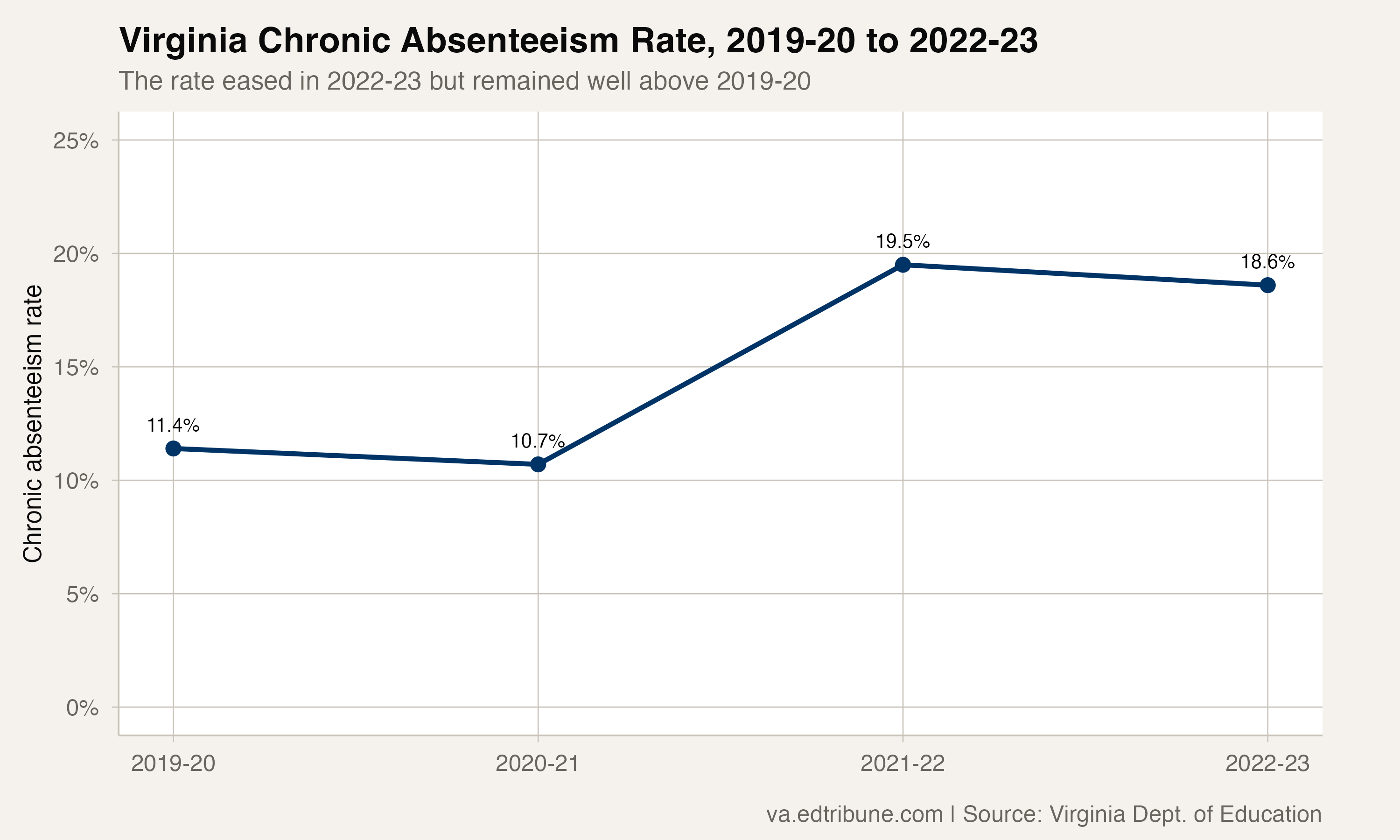 Virginia's Chronic Absenteeism Rate Remained at 18.6% in 2022-23