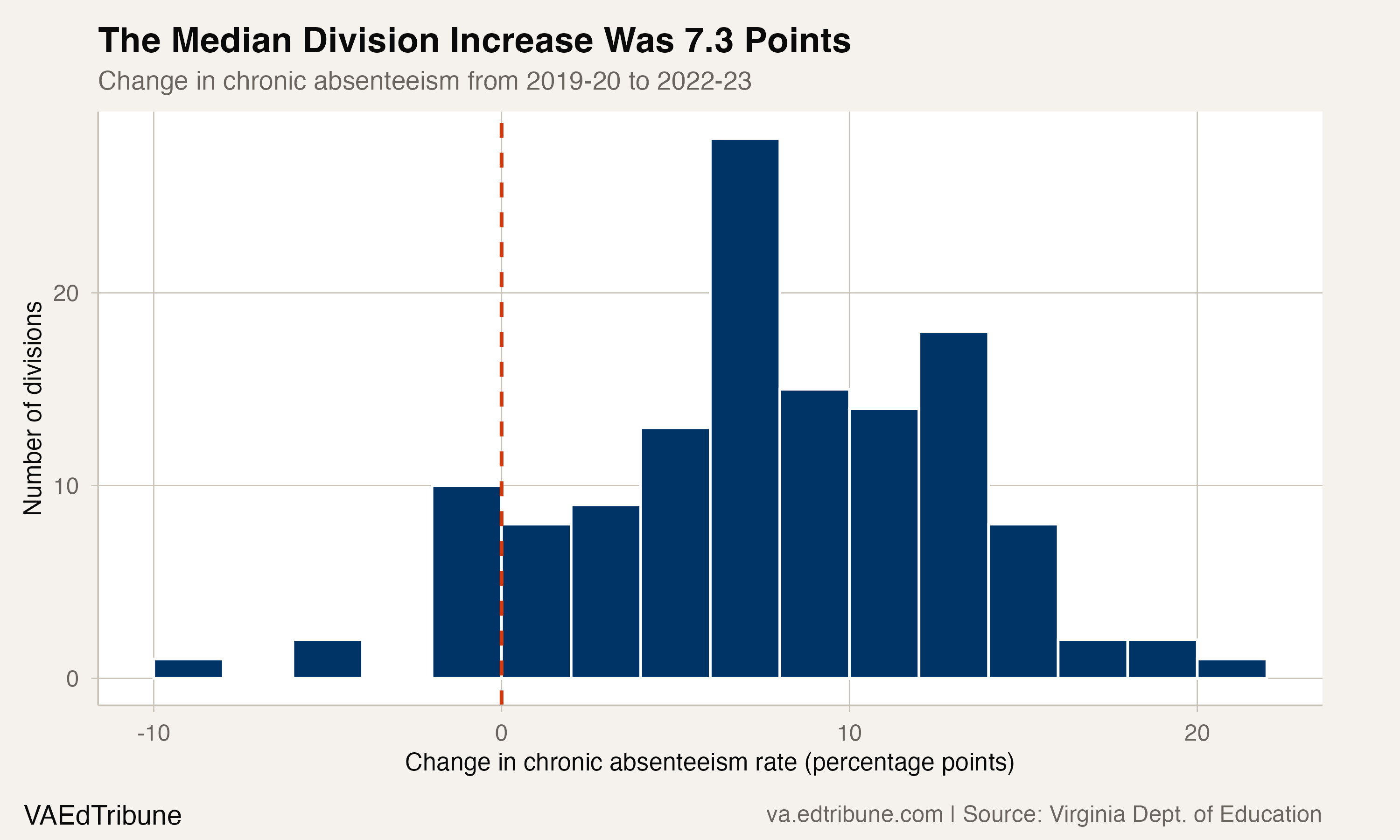 Distribution of Virginia division chronic-absenteeism changes