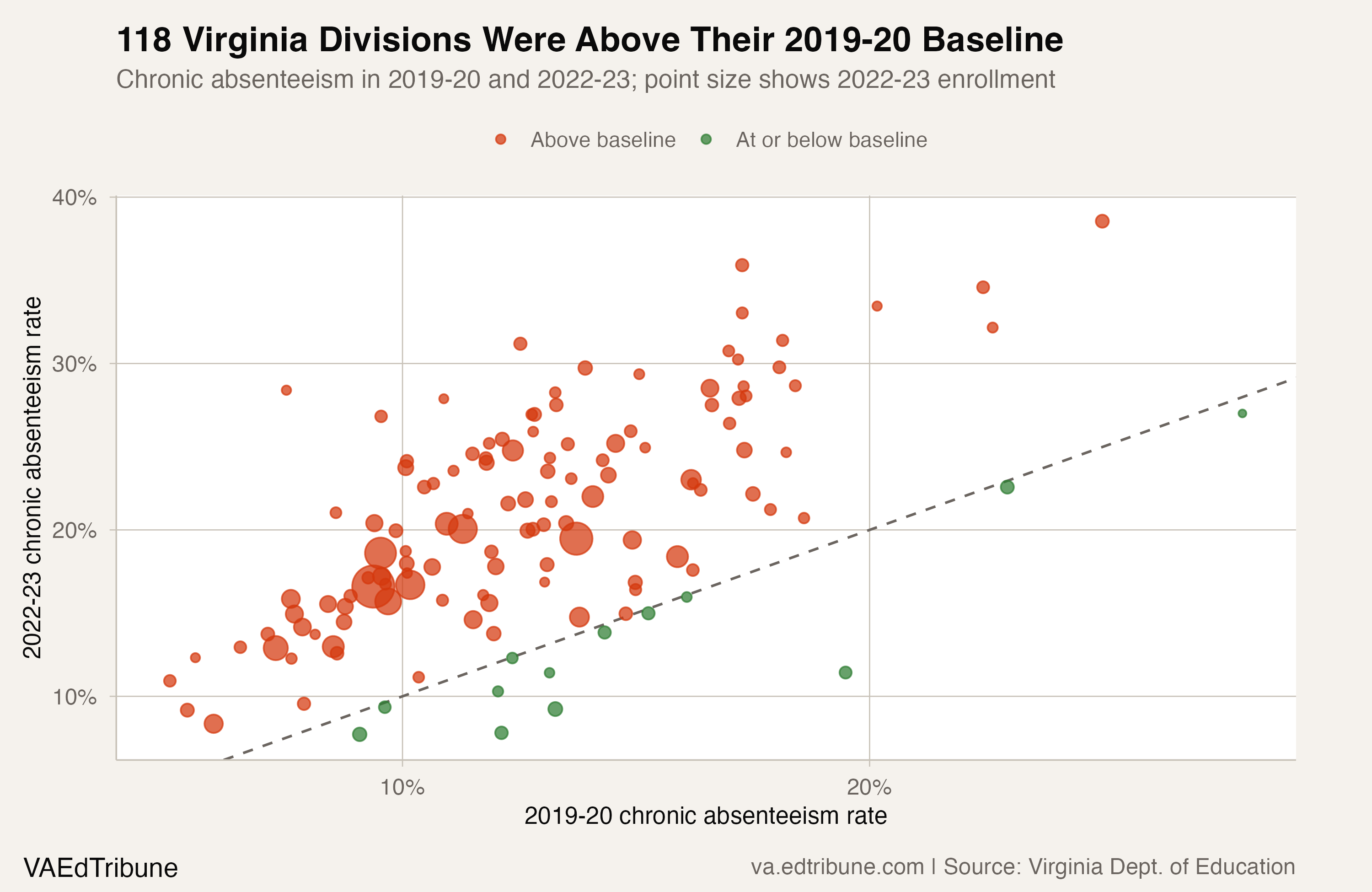 118 Virginia Divisions Had Higher Chronic Absence in 2022-23 Than in 2019-20