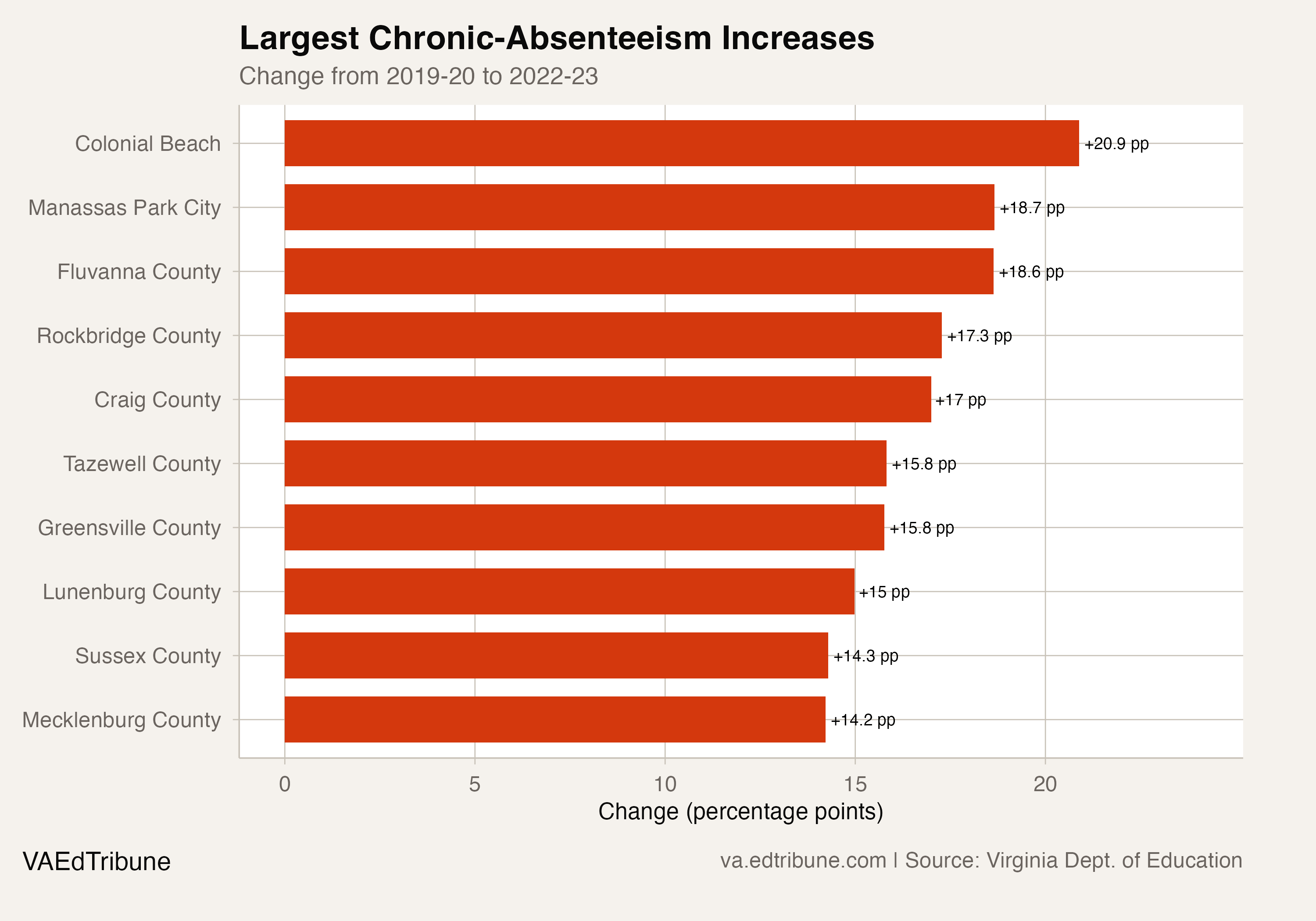 Virginia divisions with the largest chronic-absenteeism increases