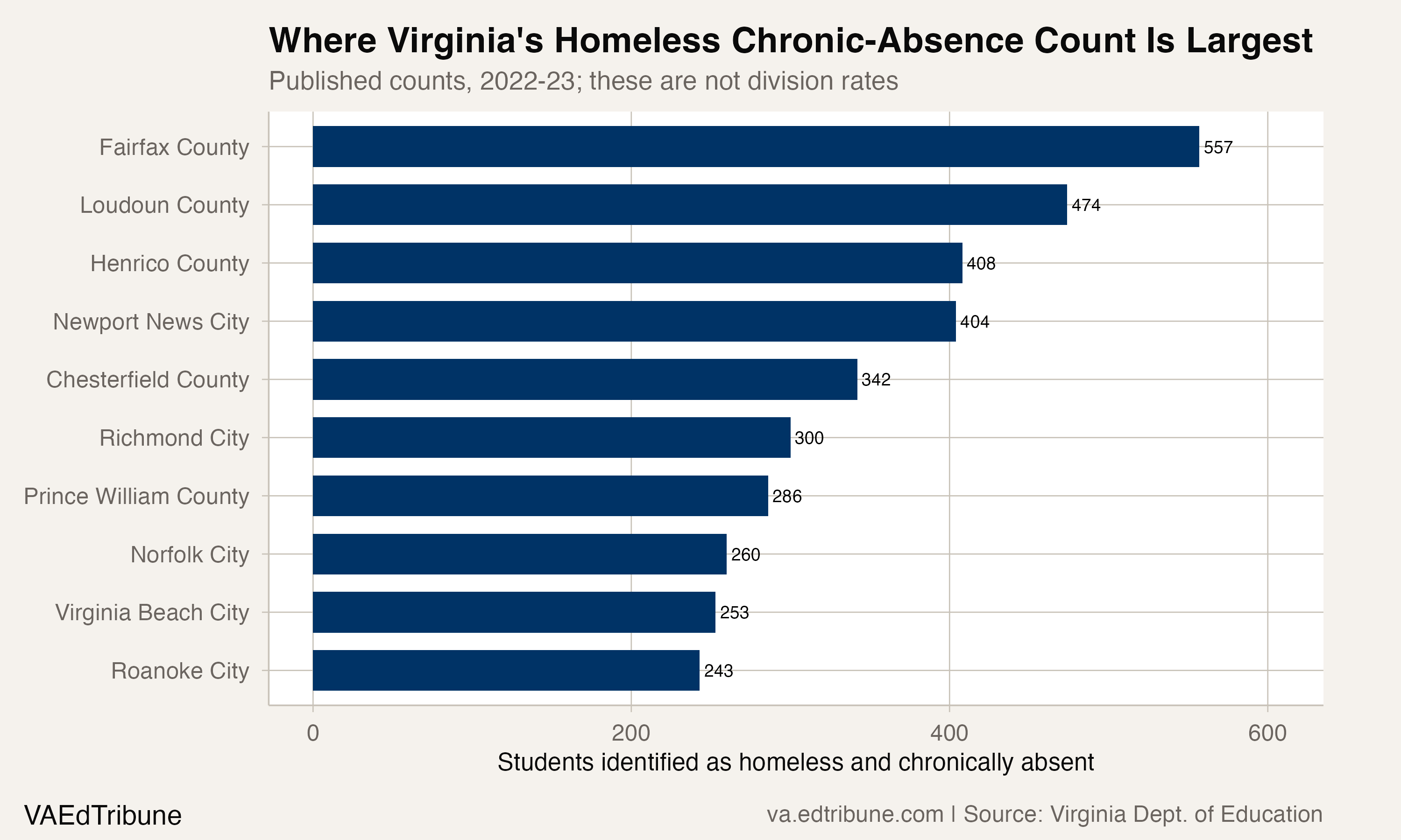 Virginia Counts 5,429 Homeless Students as Chronically Absent, but Its Public Files Do Not Support a Rate