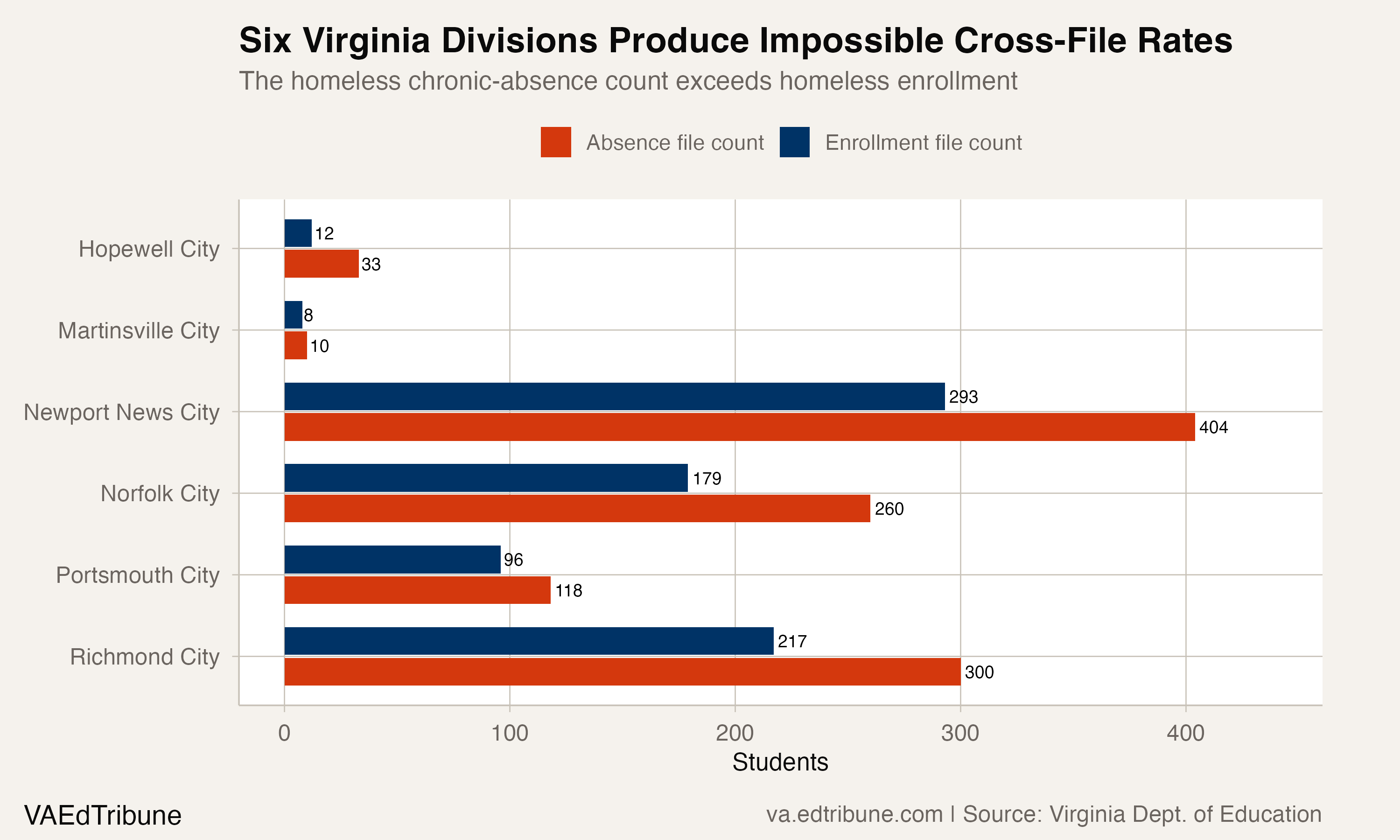 Six Virginia divisions where the homeless chronic-absence count exceeds homeless enrollment