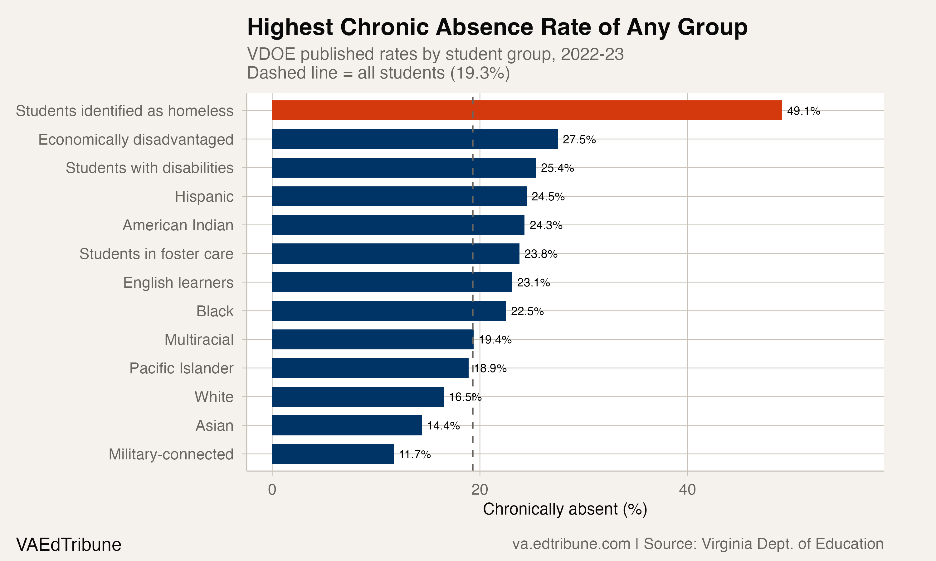 Nearly Half of Virginia's Students Identified as Homeless Were Chronically Absent in 2022-23