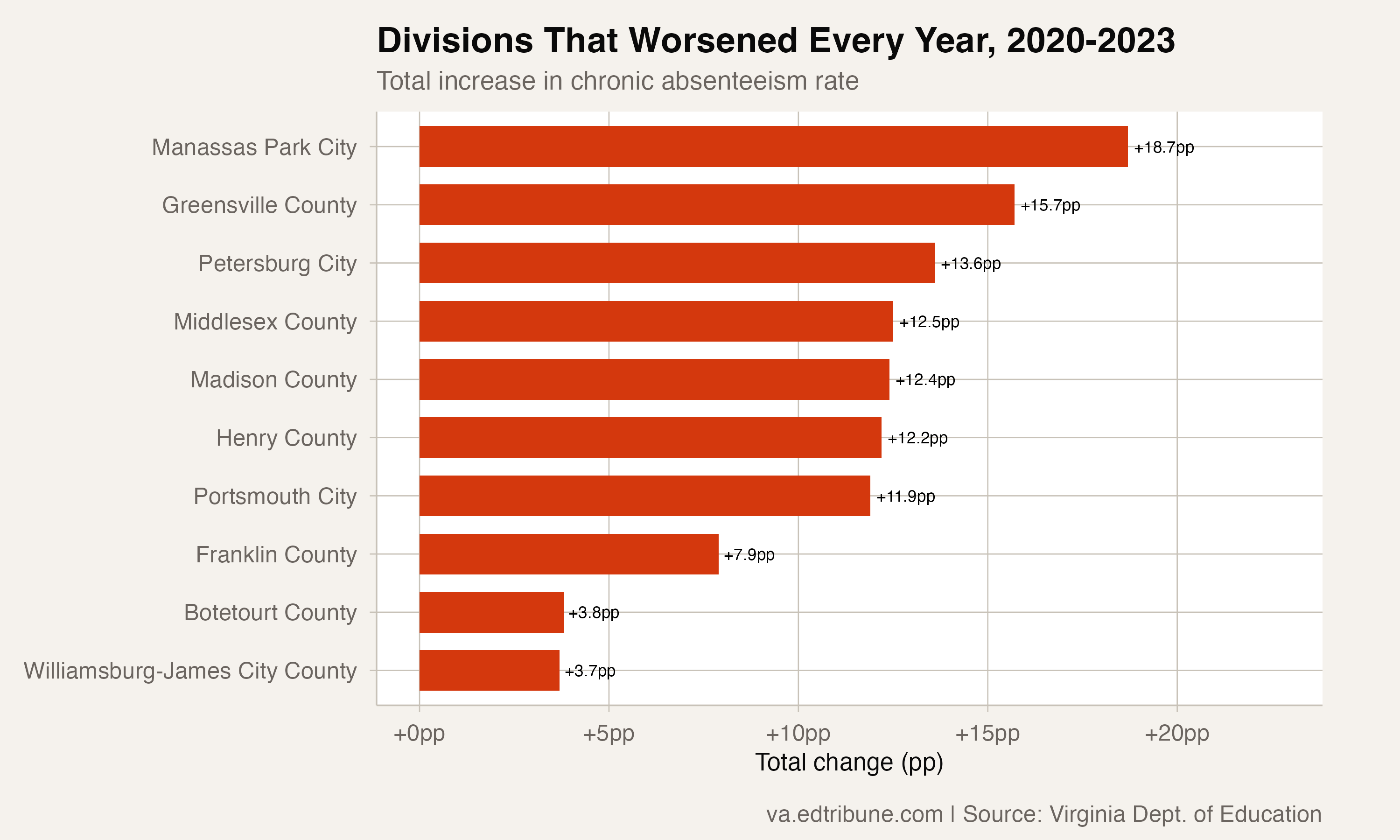 Divisions that worsened every year
