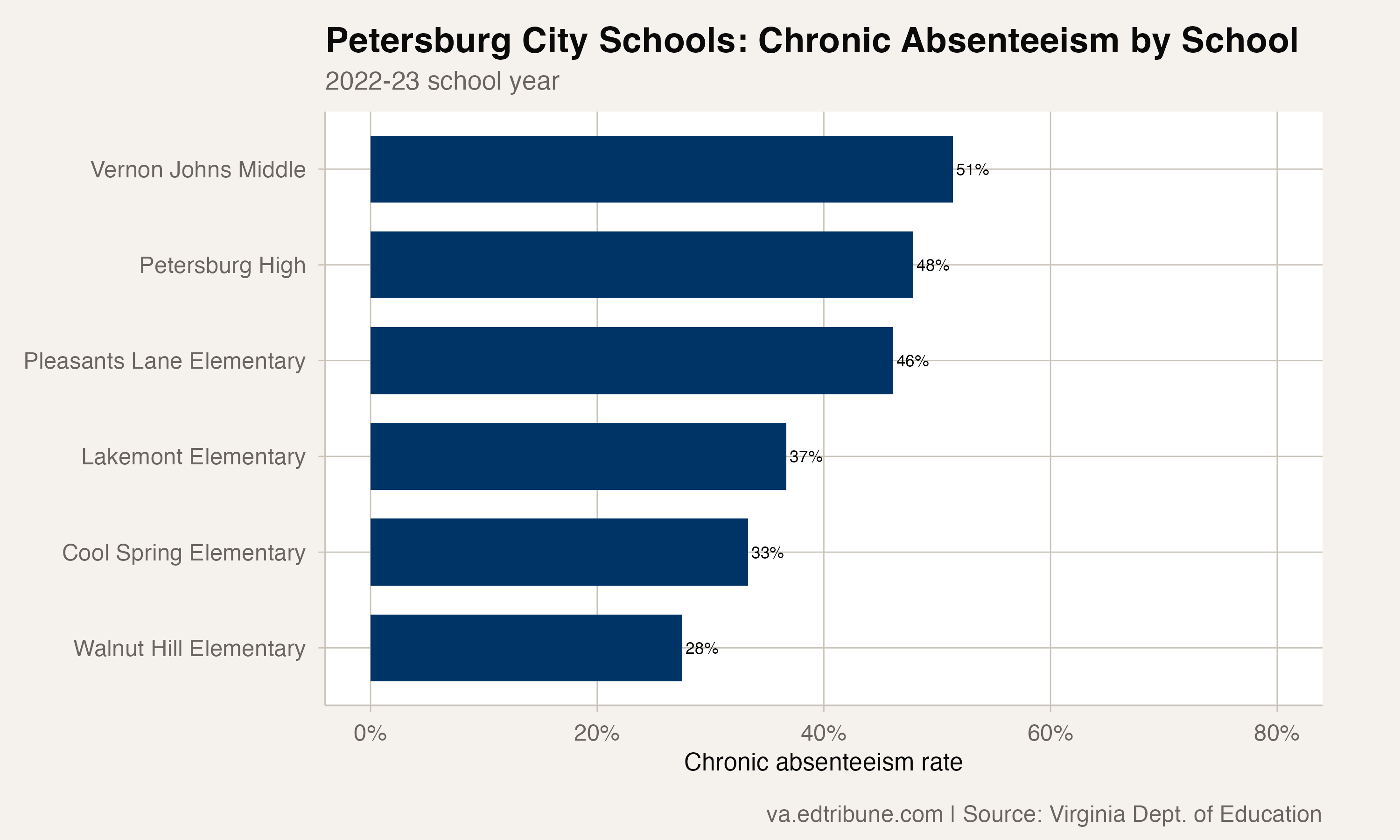 Petersburg schools chronic rates