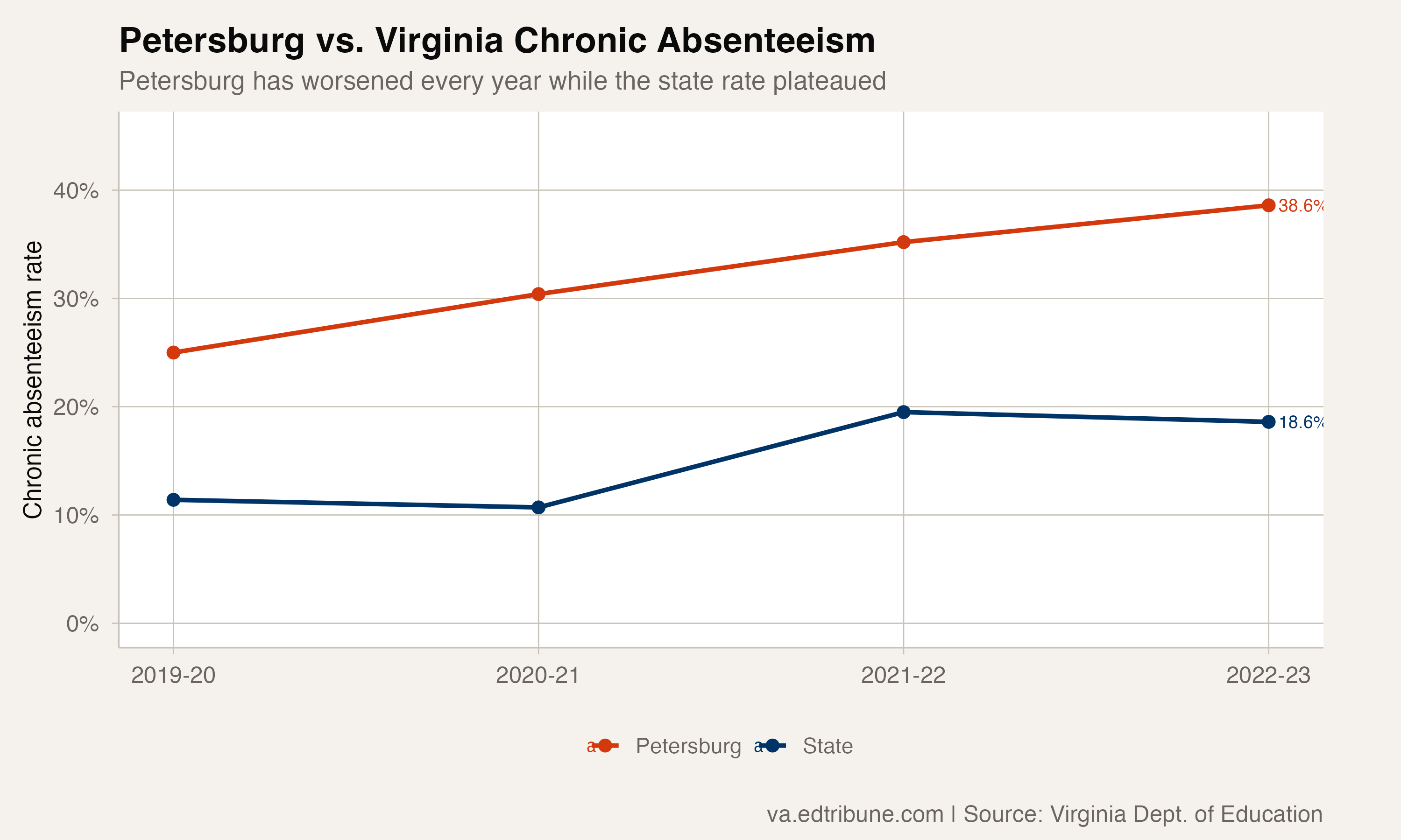 Petersburg vs. Virginia chronic absenteeism