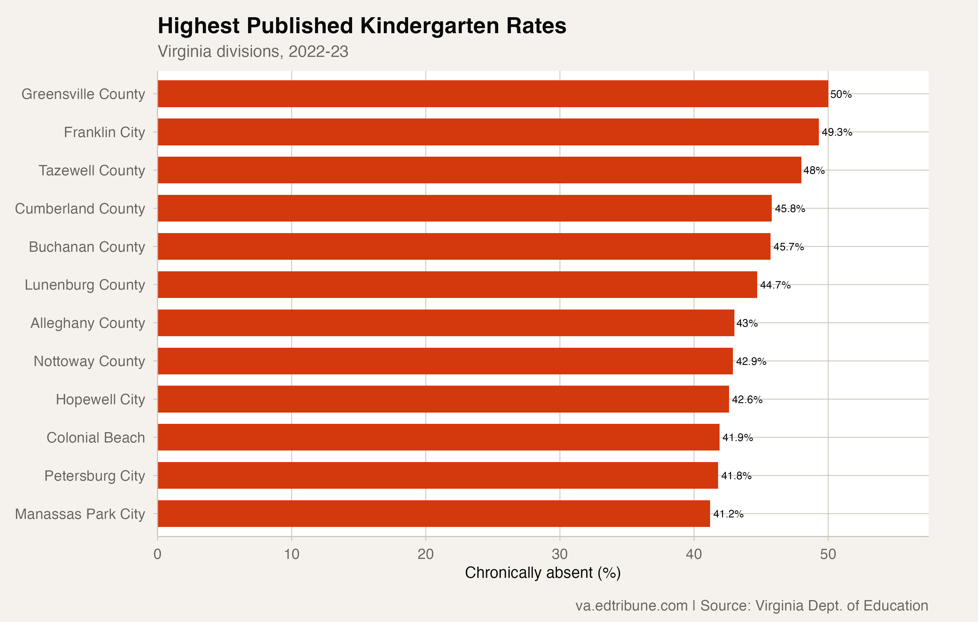 Virginia divisions with the highest kindergarten chronic-absence rates
