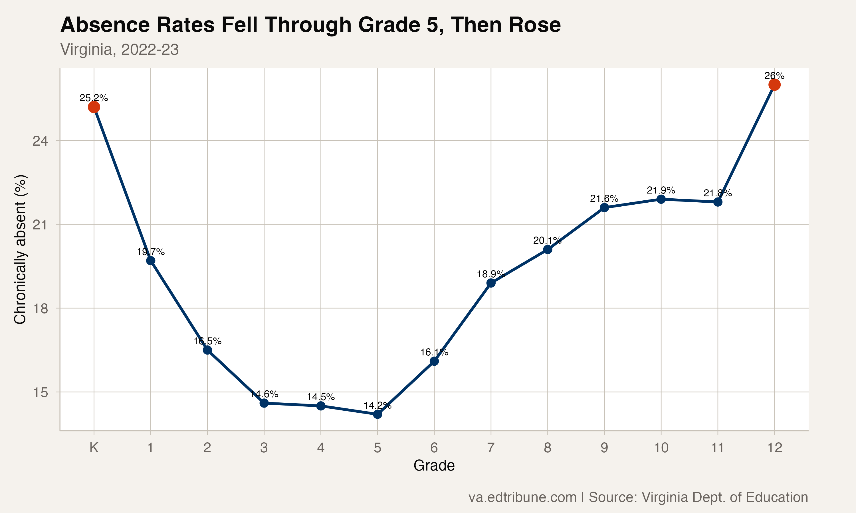 Virginia chronic absenteeism by grade
