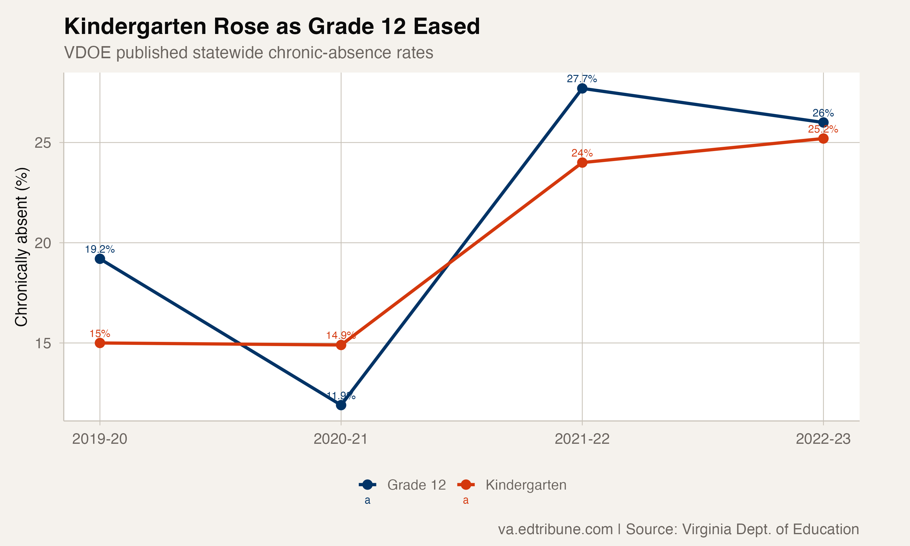 Virginia kindergarten and grade 12 chronic-absence rates