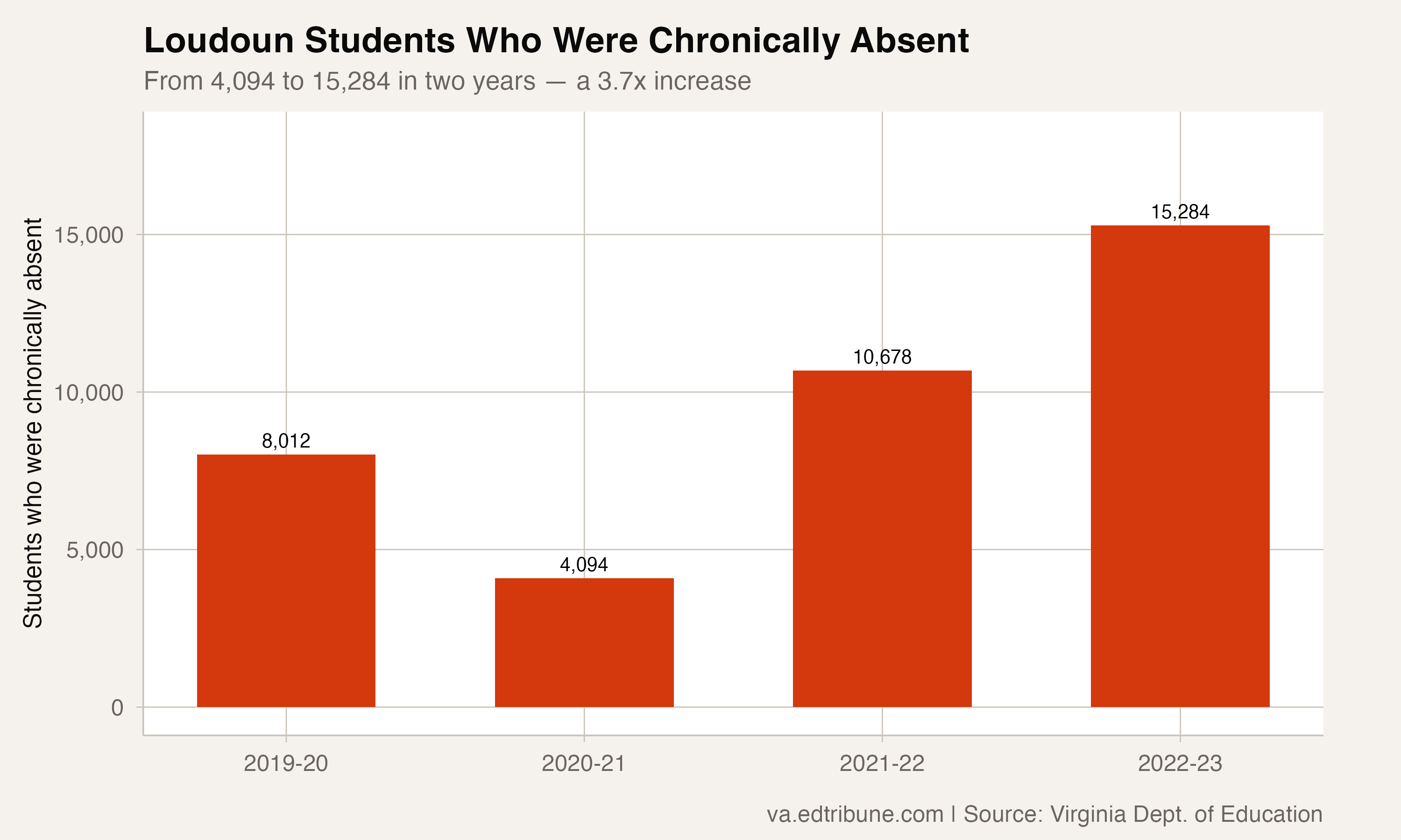 Loudoun County's Absenteeism Nearly Quadrupled in Two Years