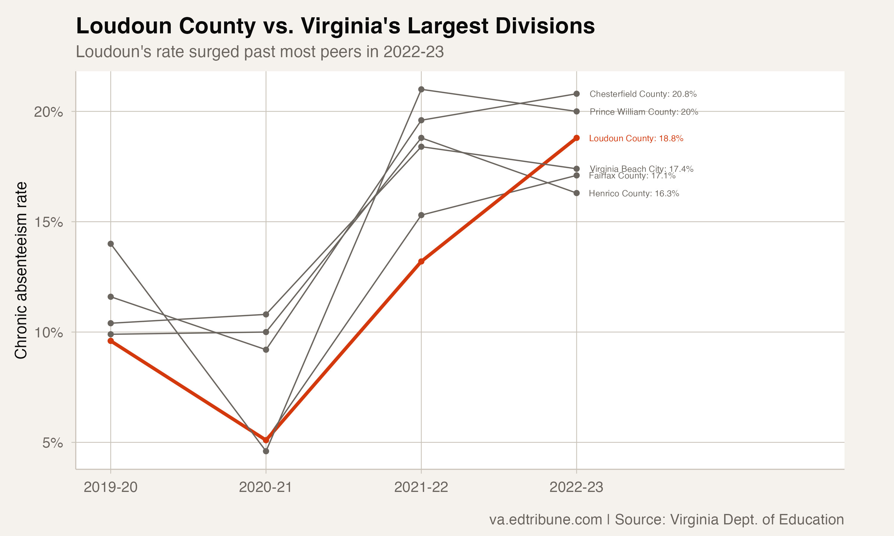 Loudoun vs large division peers
